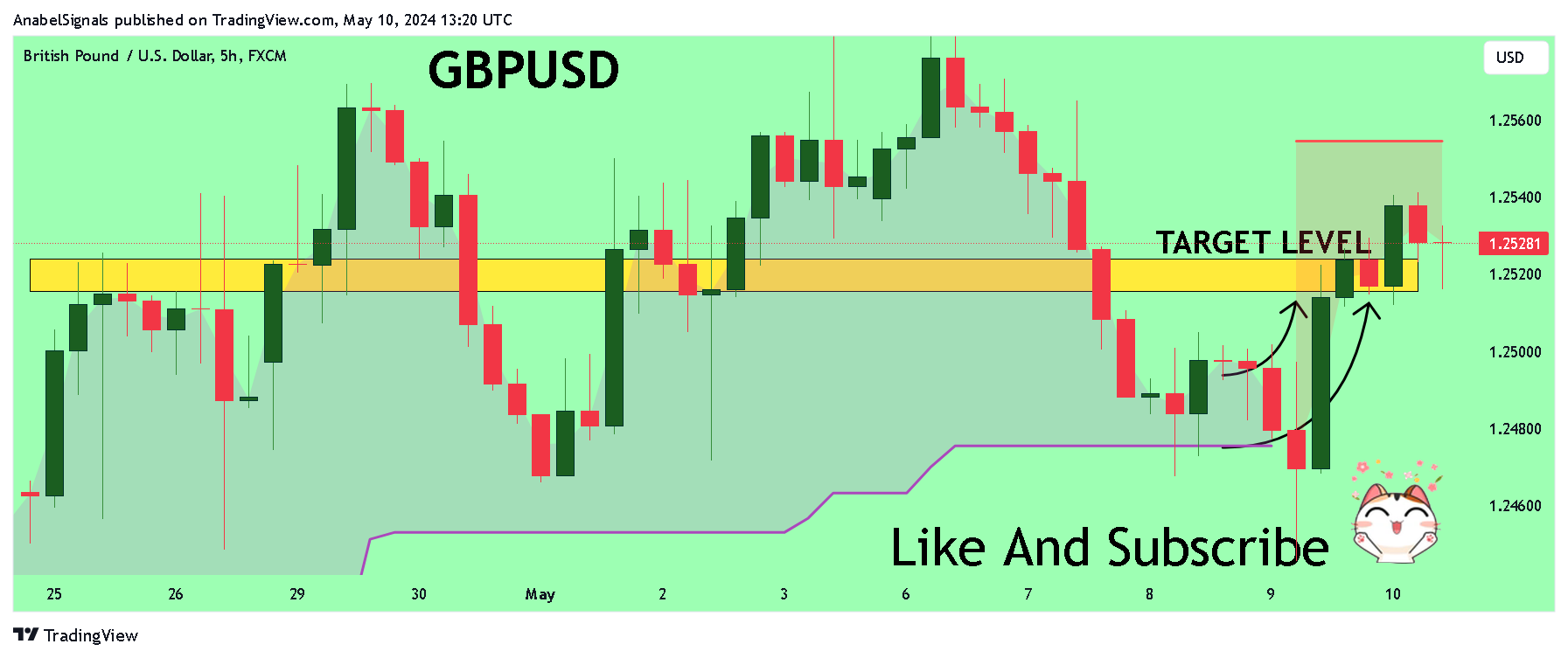 FX:GBPUSD Chart Image by AnabelSignals