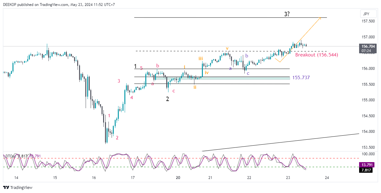 FX:USDJPY Chart Image by DEEKOP