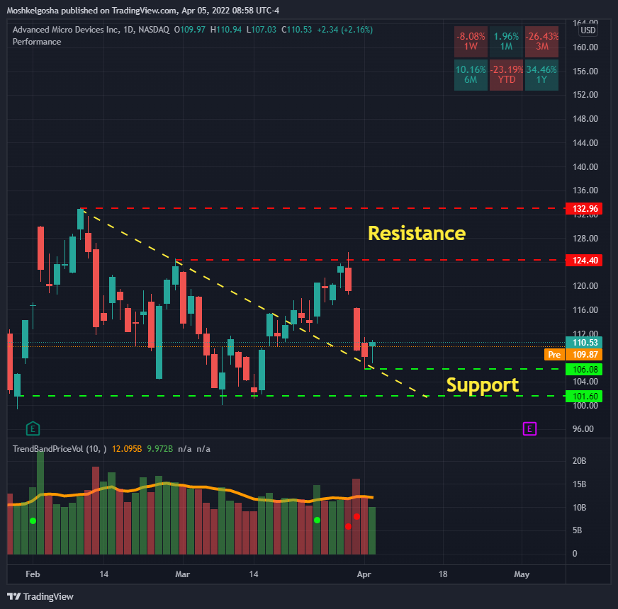 NASDAQ:AMD Chart Image by Moshkelgosha