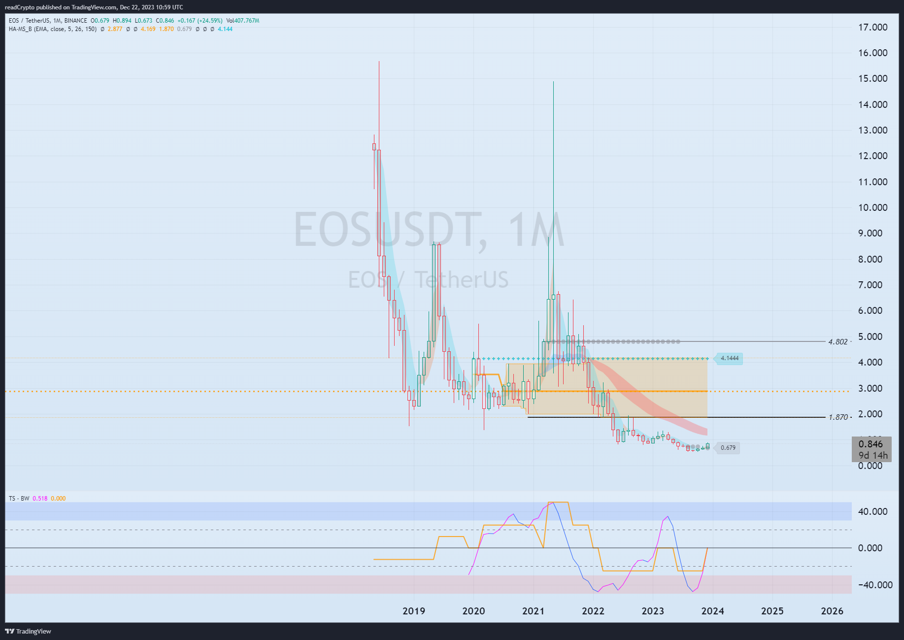 BINANCE:EOSUSDT Chart Image by readCrypto