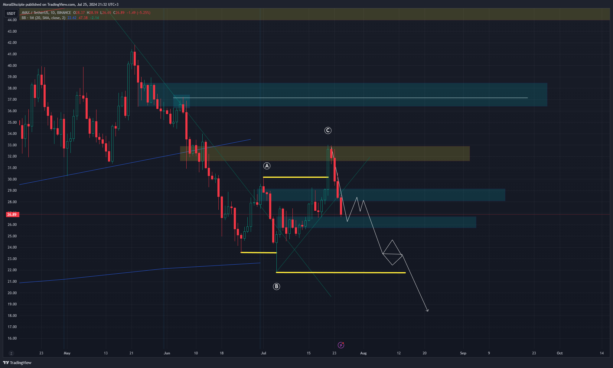 BINANCE:AVAXUSDT Chart Image by MoralDisciple