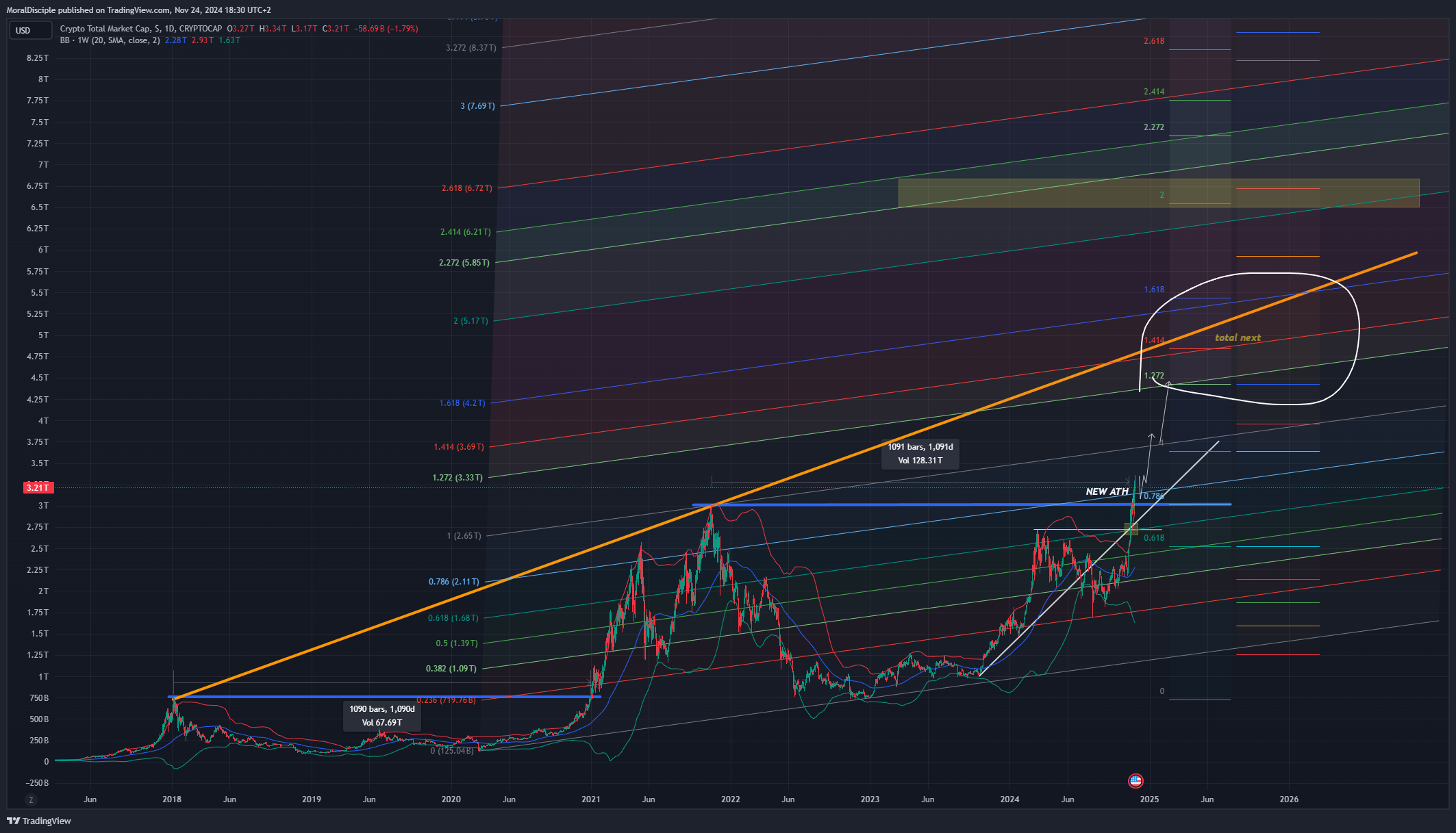 CRYPTOCAP:TOTAL Chart Image by MoralDisciple