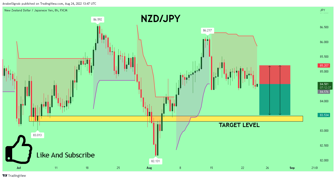 FX:NZDJPY Chart Image by AnabelSignals