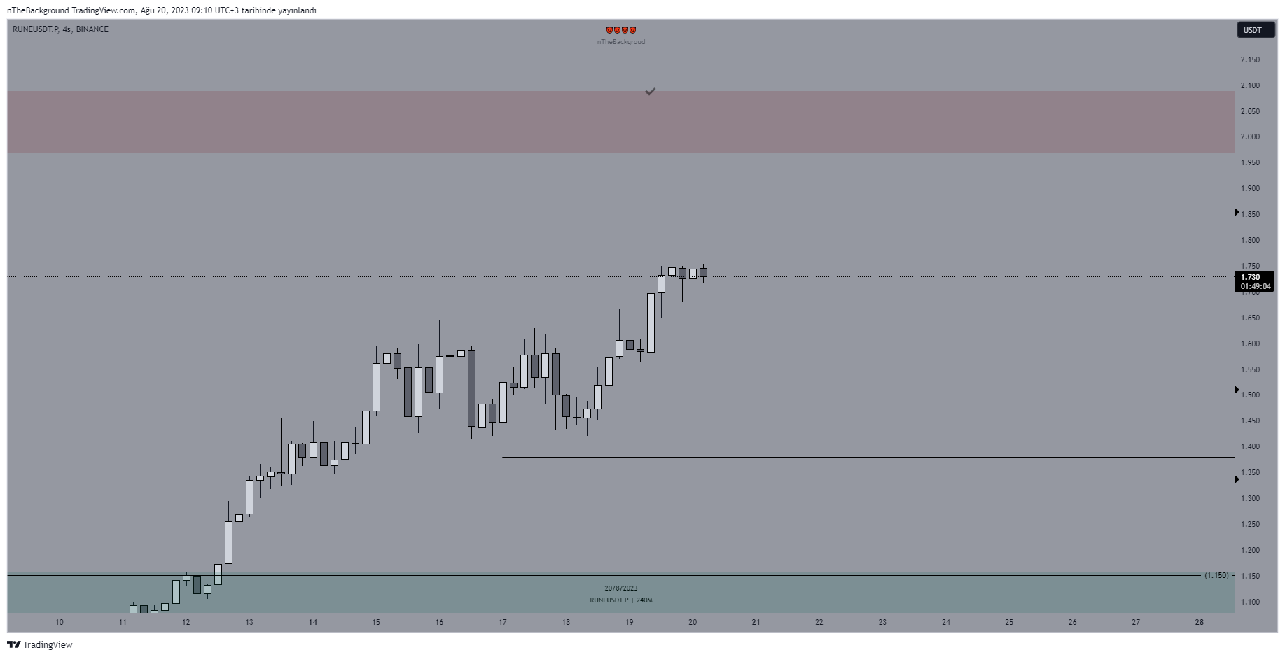 BINANCE:RUNEUSDT.P Chart Image by nTheBackground