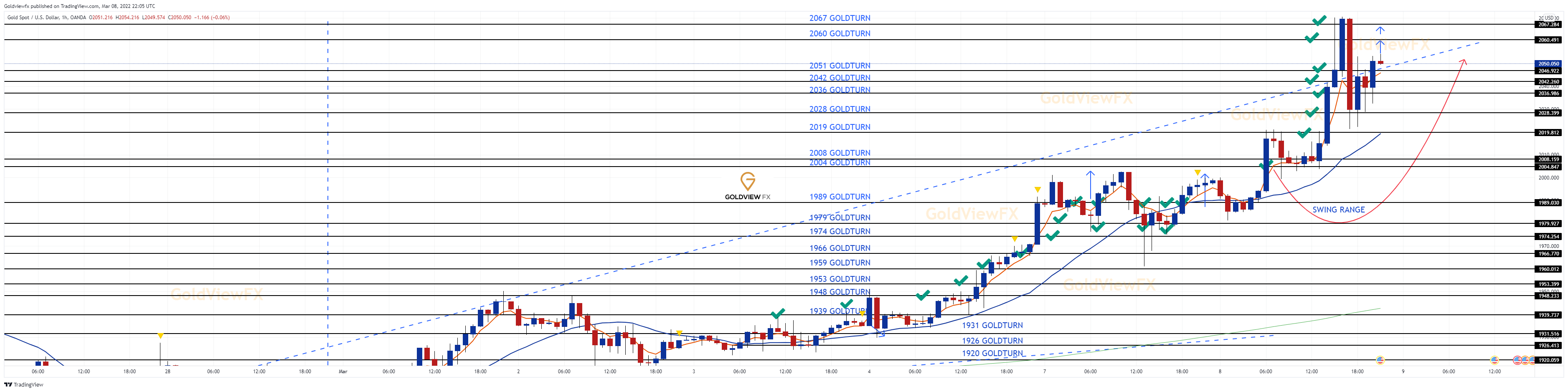 OANDA:XAUUSD Chart Image by Goldviewfx