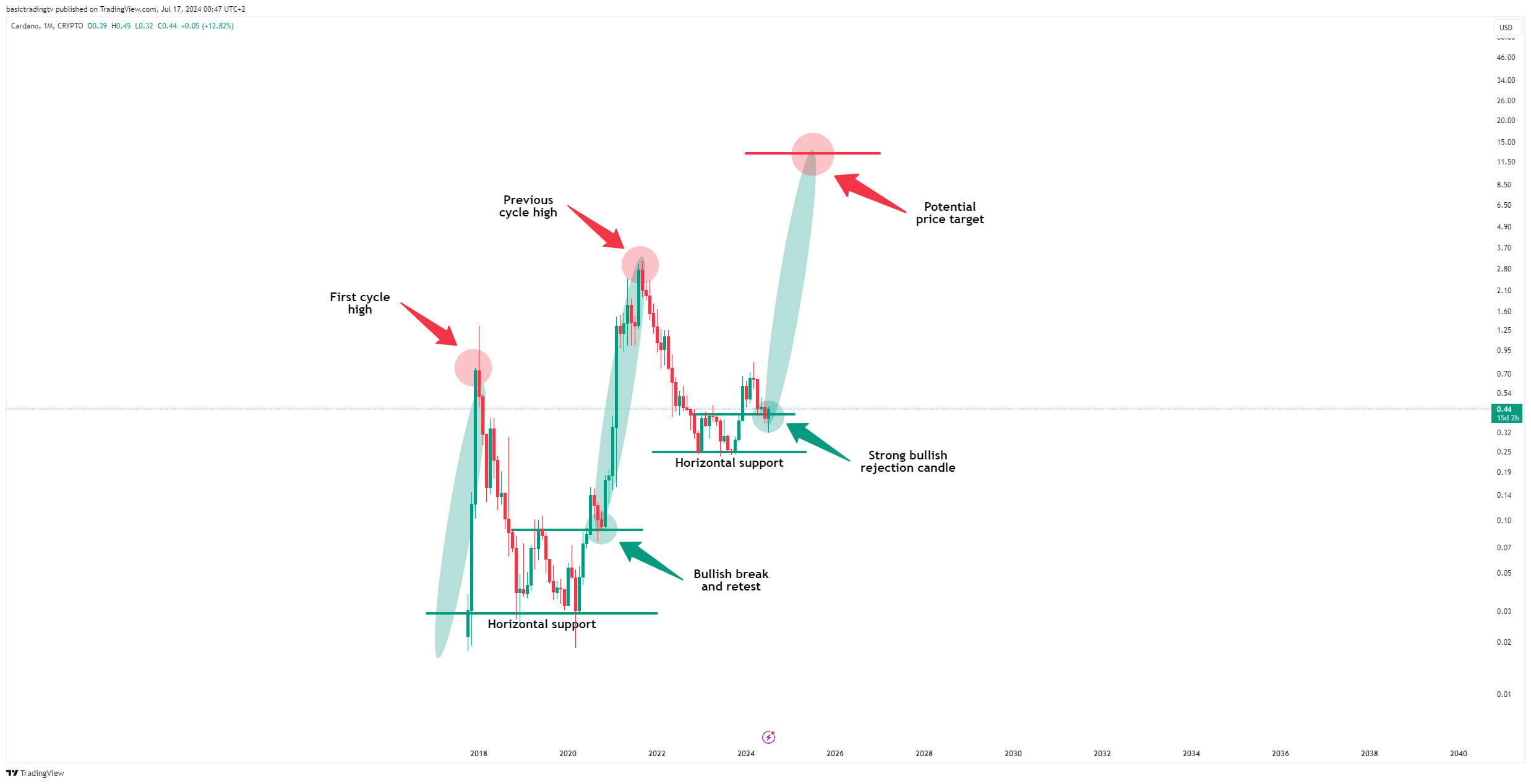 CRYPTO:ADAUSD Chart Image by basictradingtv