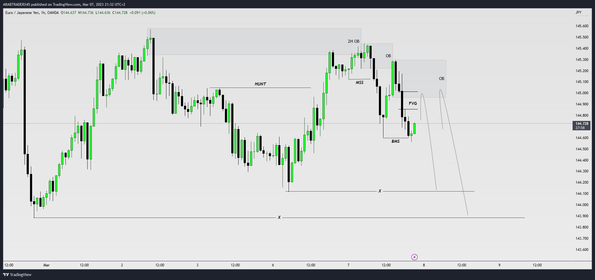 OANDA:EURJPY Chart Image by ARABTRADERX45