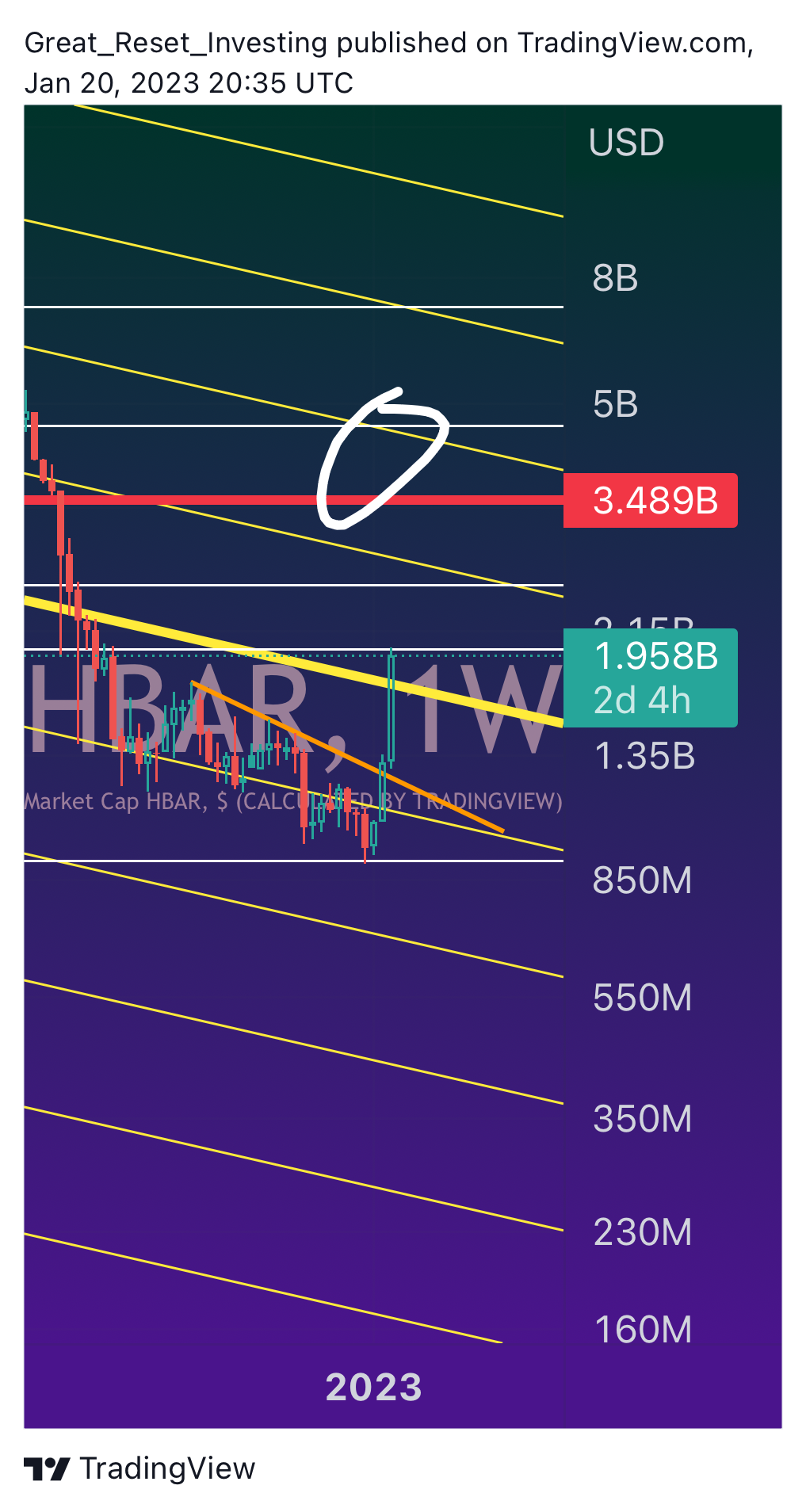 CRYPTOCAP:HBAR Chart Image by Great_Reset_Investing