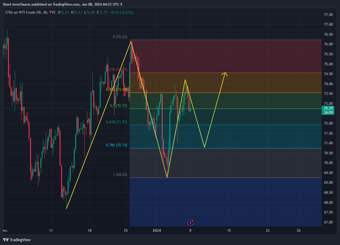 TVC:USOIL Chart Image by Short-termTaurus
