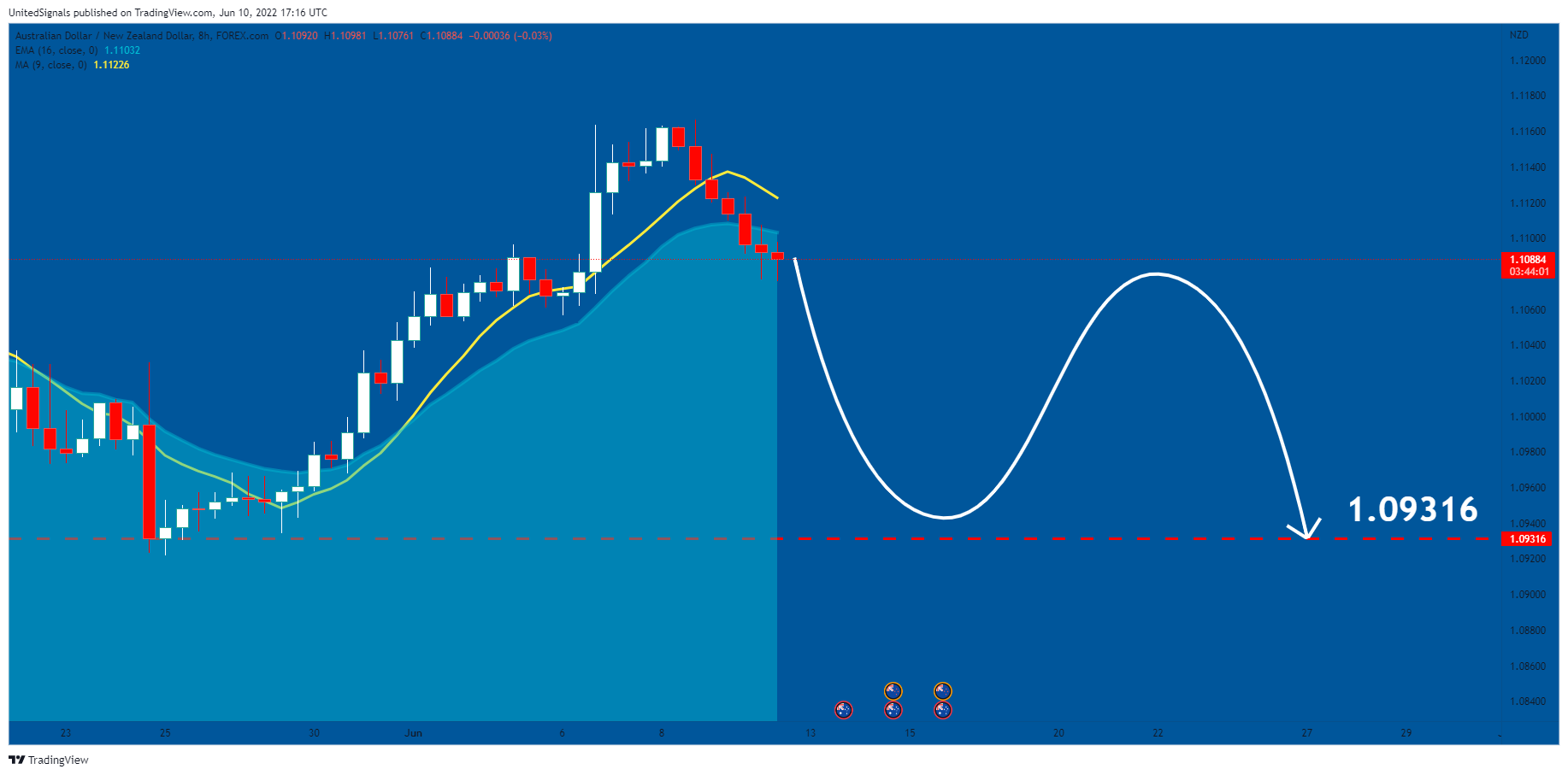 FOREXCOM:AUDNZD Chart Image by UnitedSignals