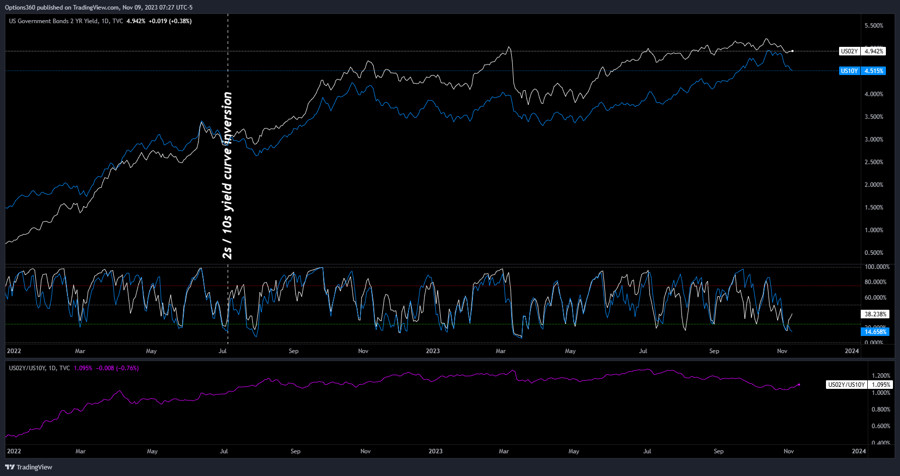 TVC:US02Y Chart Image by Options360