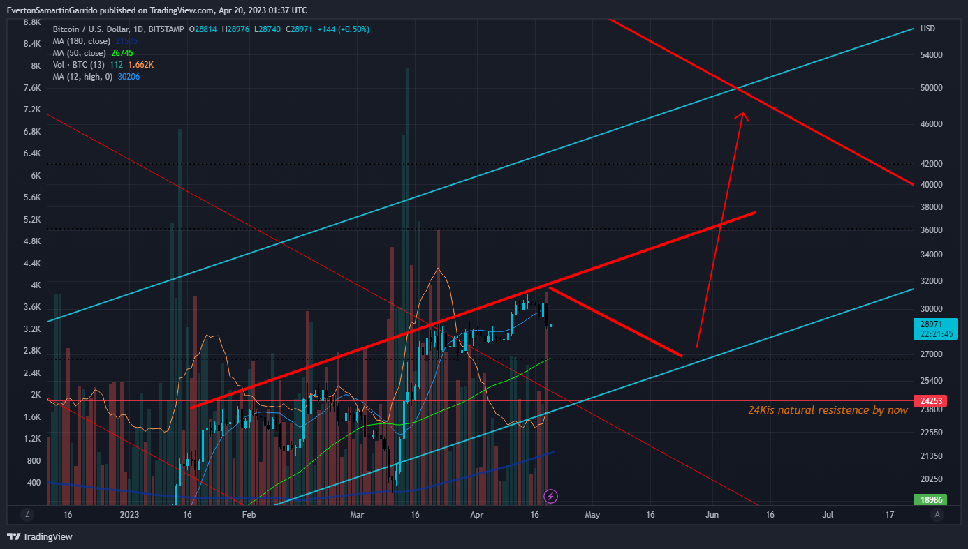 BITSTAMP:BTCUSD Chart Image by EvertonSamartinGarrido