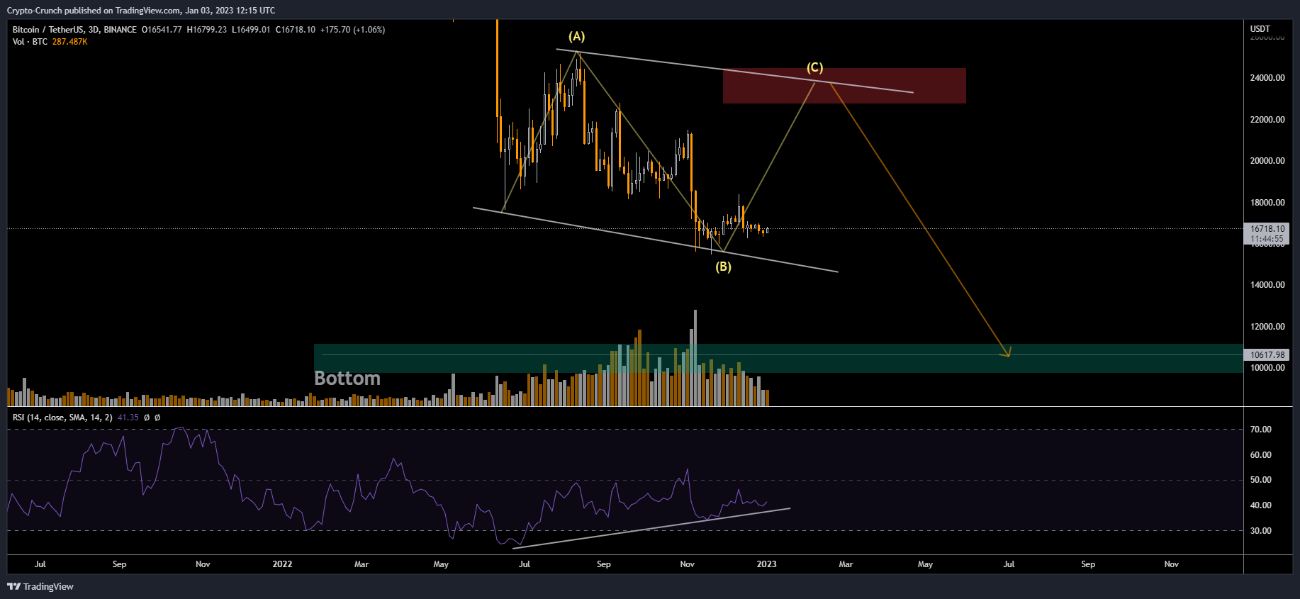 BINANCE:BTCUSDT Chart Image by Crypto-Crunch