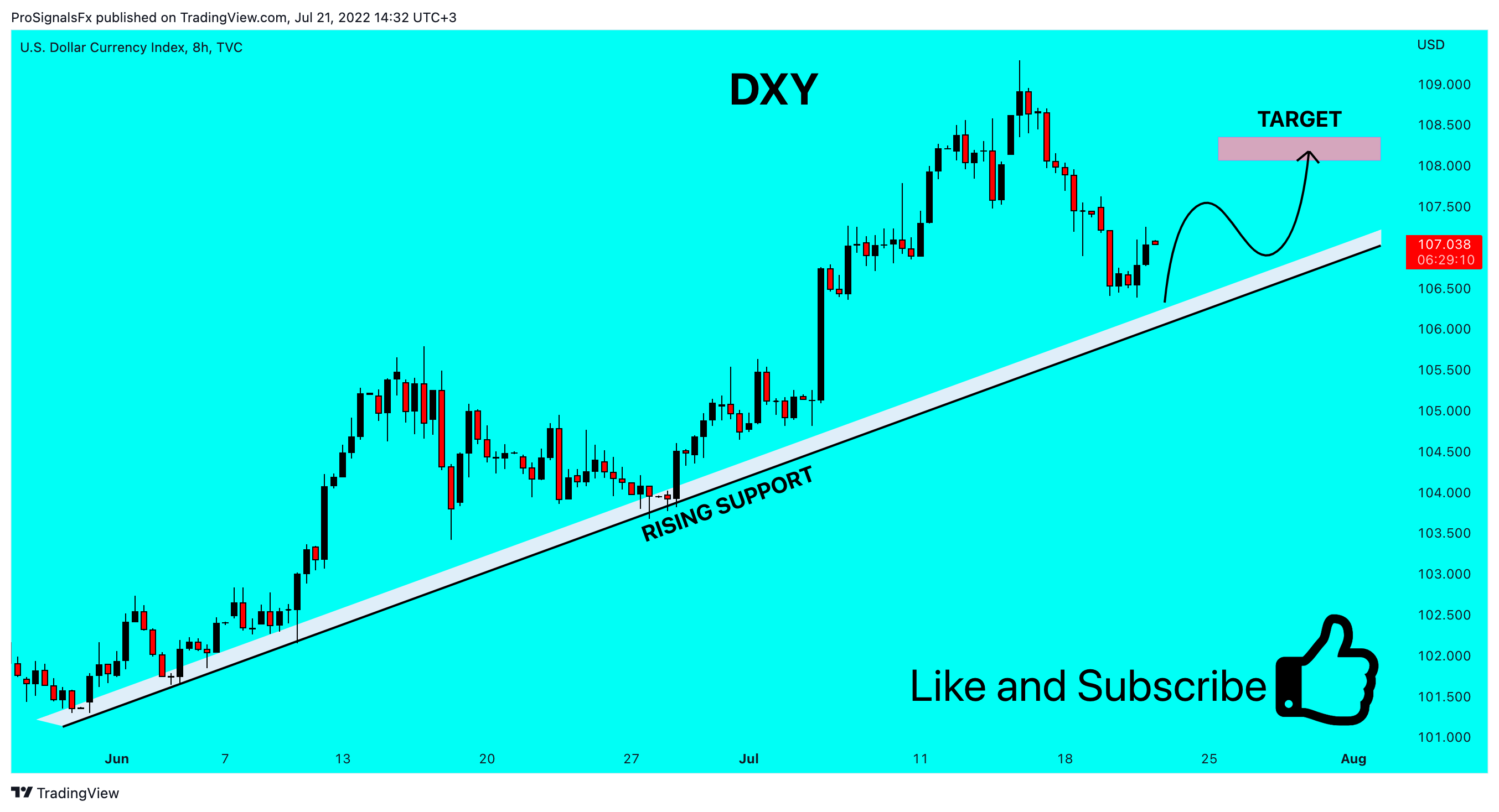 TVC:DXY Chart Image by ProSignalsFx