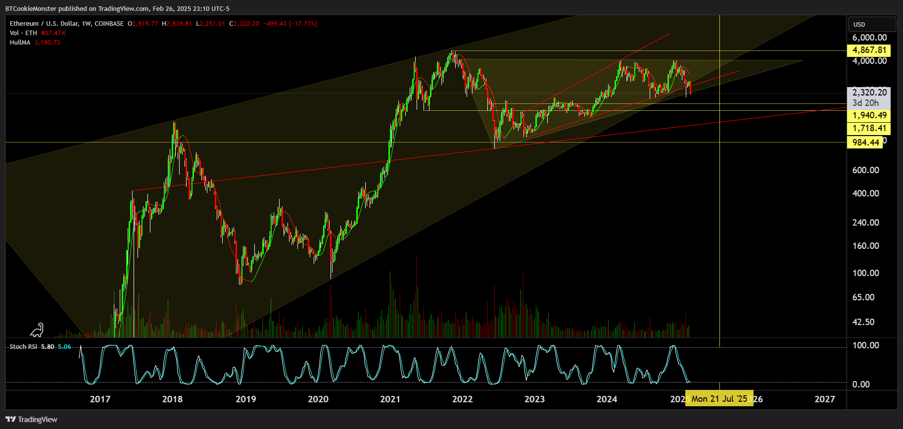 COINBASE:ETHUSD Chart Image by BTCookieMonster