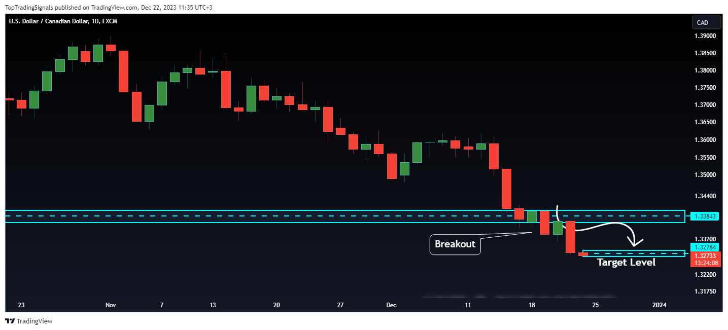 FX:USDCAD Chart Image by TopTradingSignals