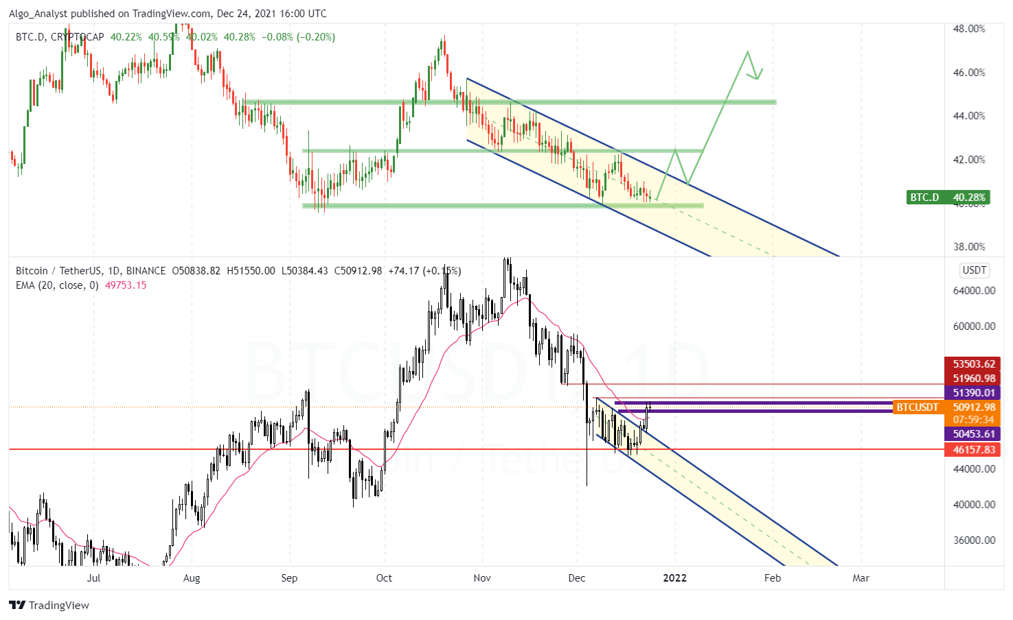 BINANCE:BTCUSDT Chart Image by Algo_Analyst
