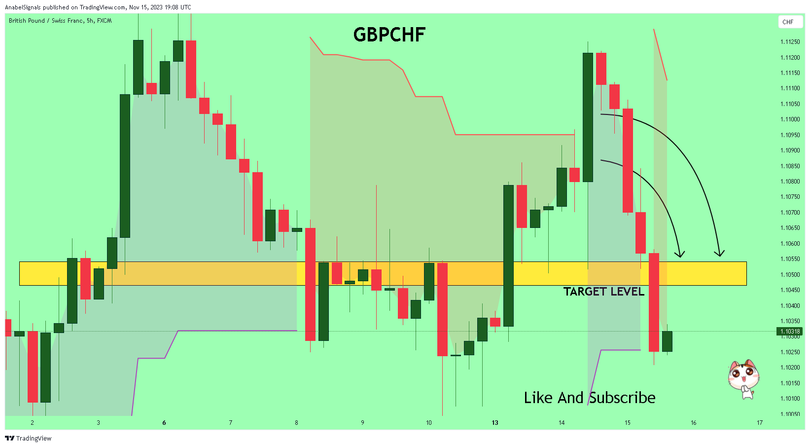 FX:GBPCHF Chart Image by AnabelSignals
