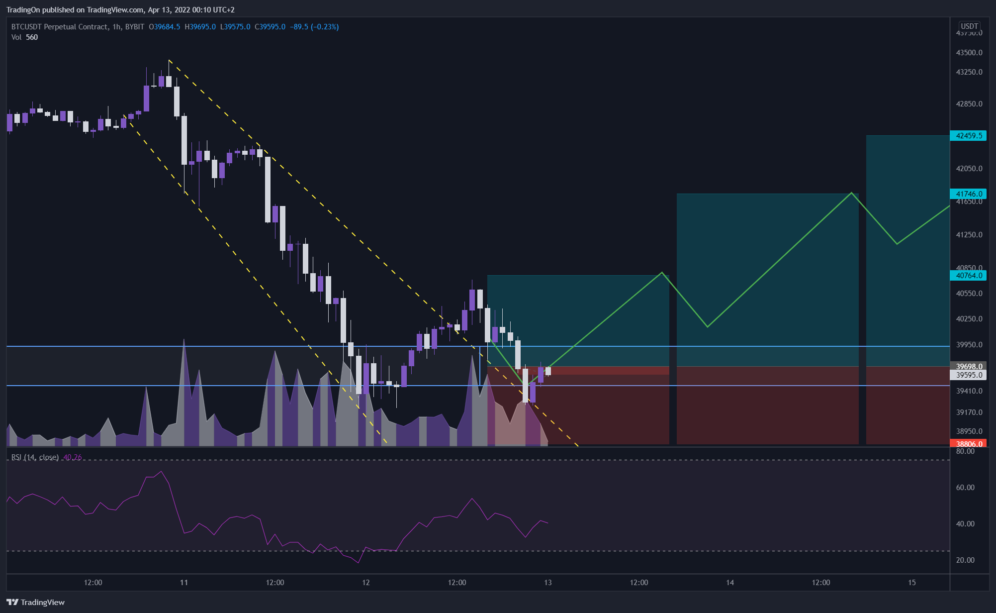 BYBIT:BTCUSDT Chart Image by TradingOn