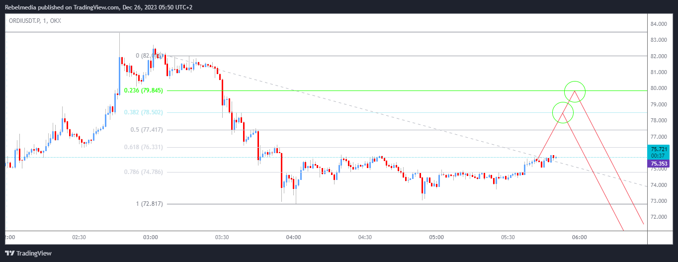 OKX:ORDIUSDT.P Chart Image by Rebelmedia