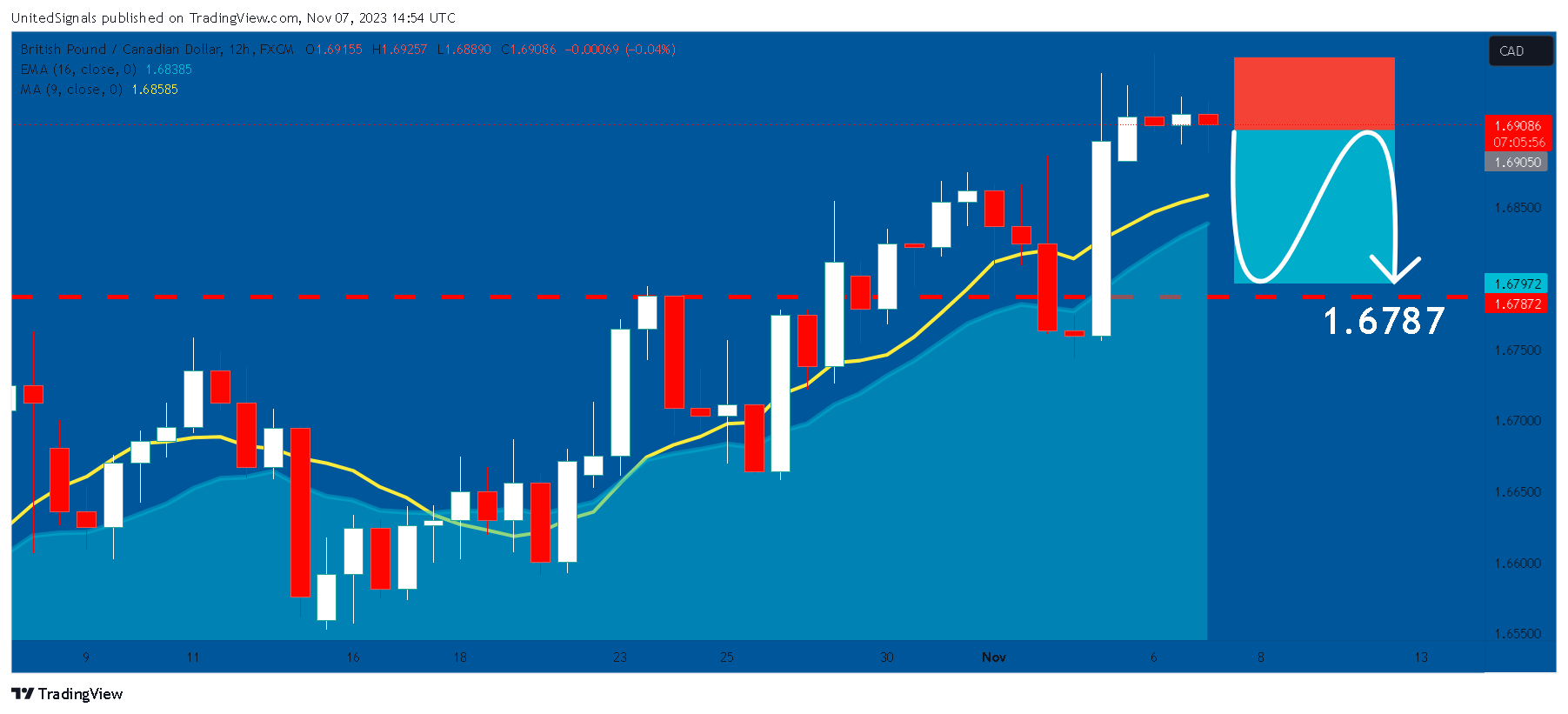 FX:GBPCAD Chart Image by UnitedSignals