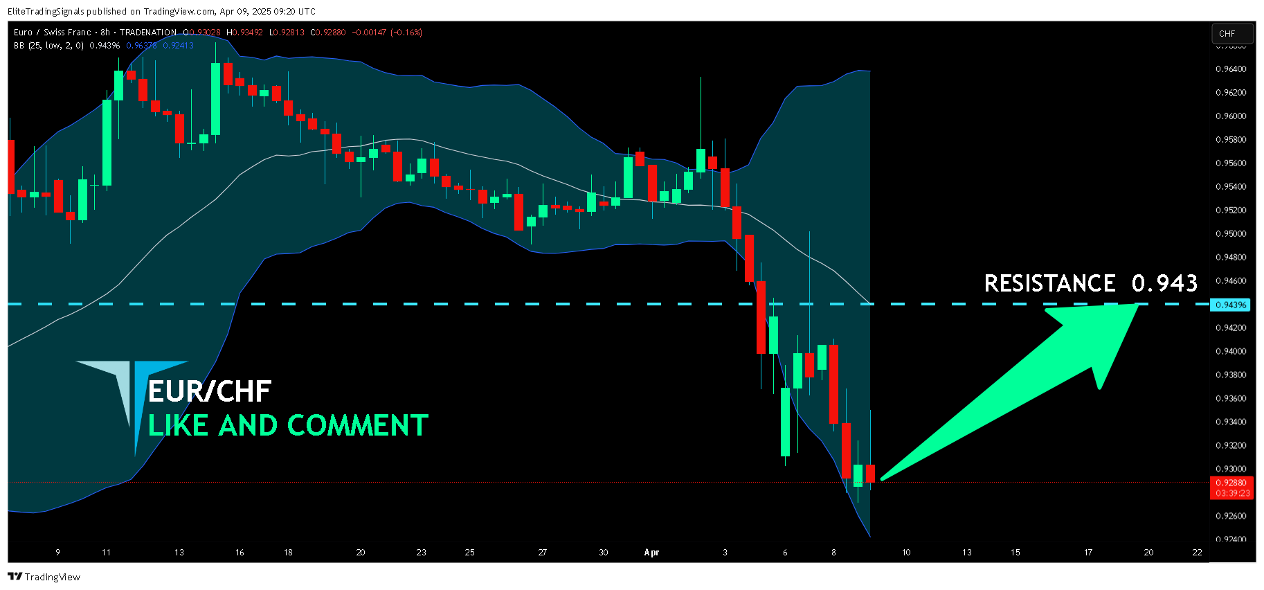 TRADENATION:EURCHF Chart Image by EliteTradingSignals
