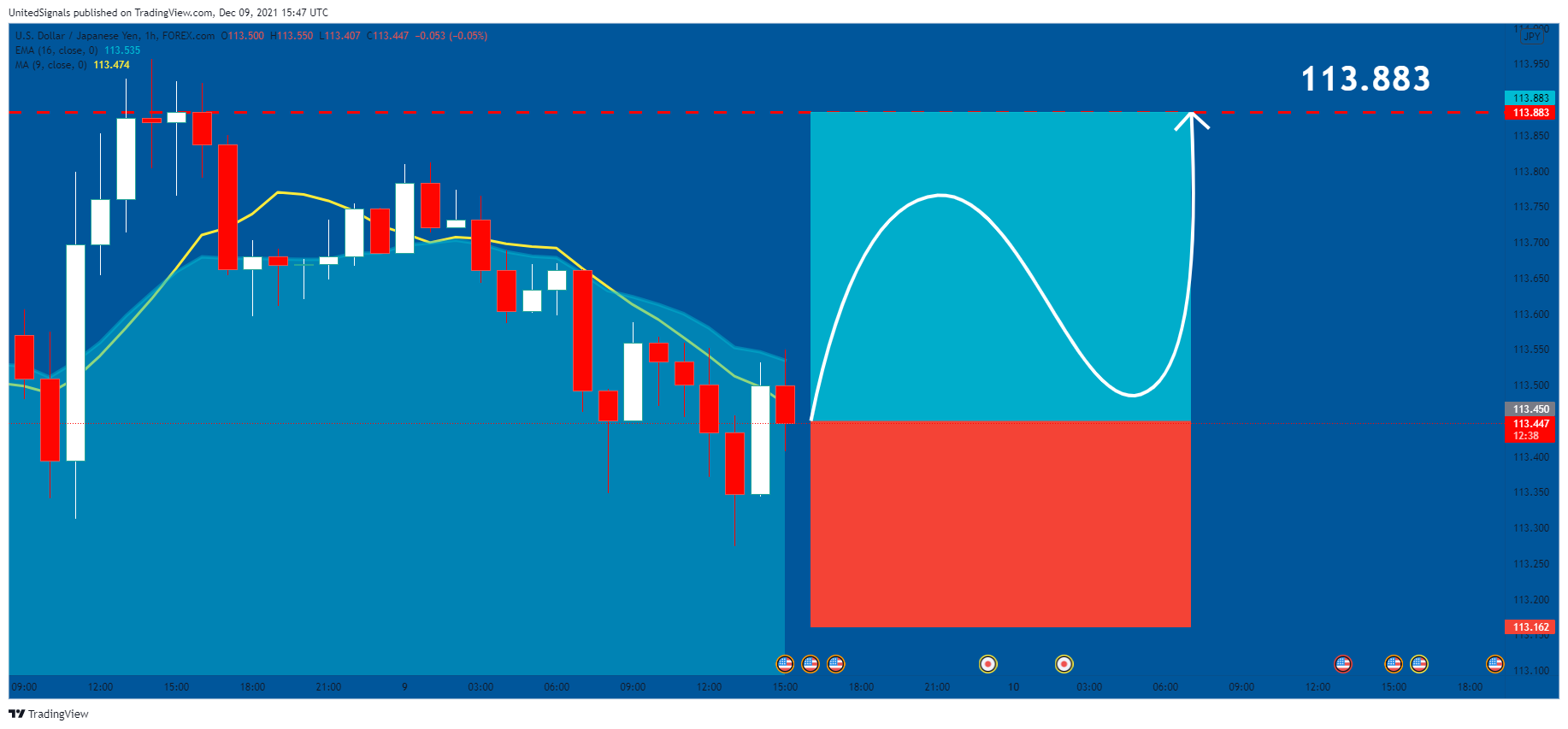 FOREXCOM:USDJPY Chart Image by UnitedSignals
