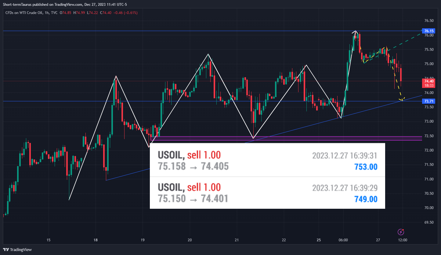 TVC:USOIL Chart Image by Short-termTaurus