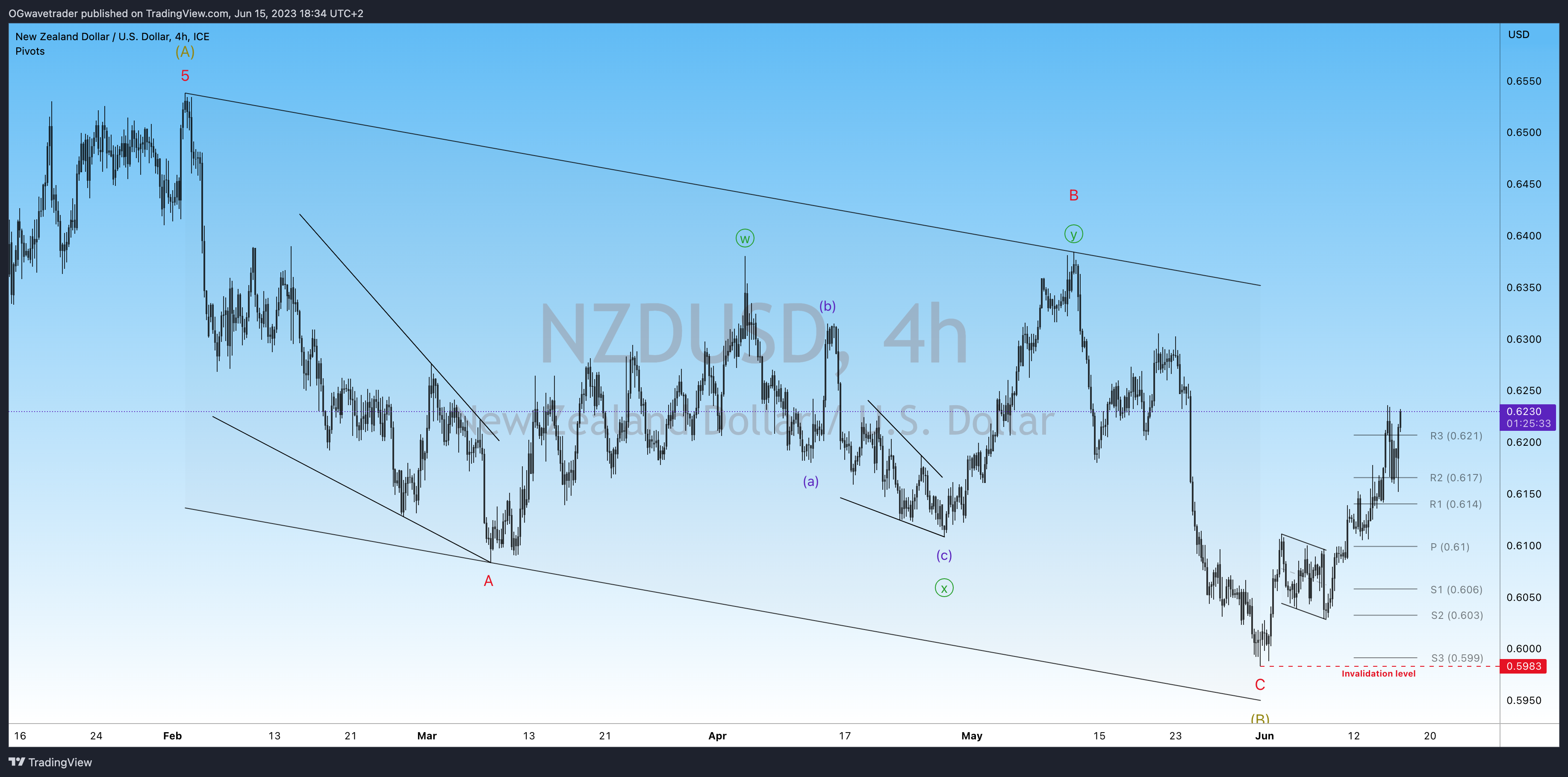 FX_IDC:NZDUSD Chart Image by OGwavetrader