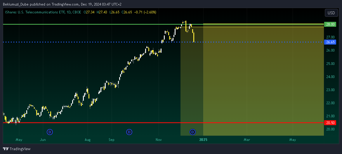 BATS:IYZ Chart Image by Bekiumuzi_Dube