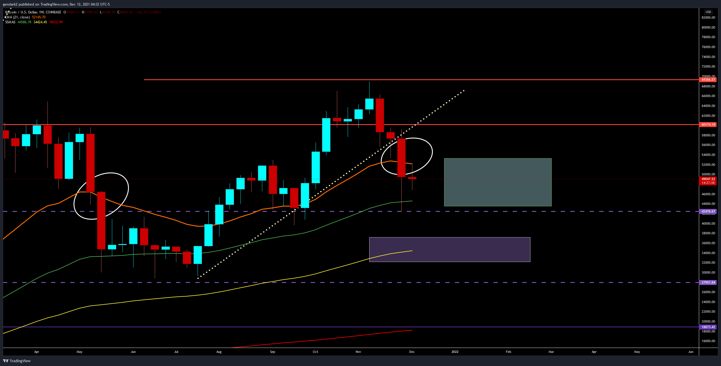 COINBASE:BTCUSD Chart Image by gendark2