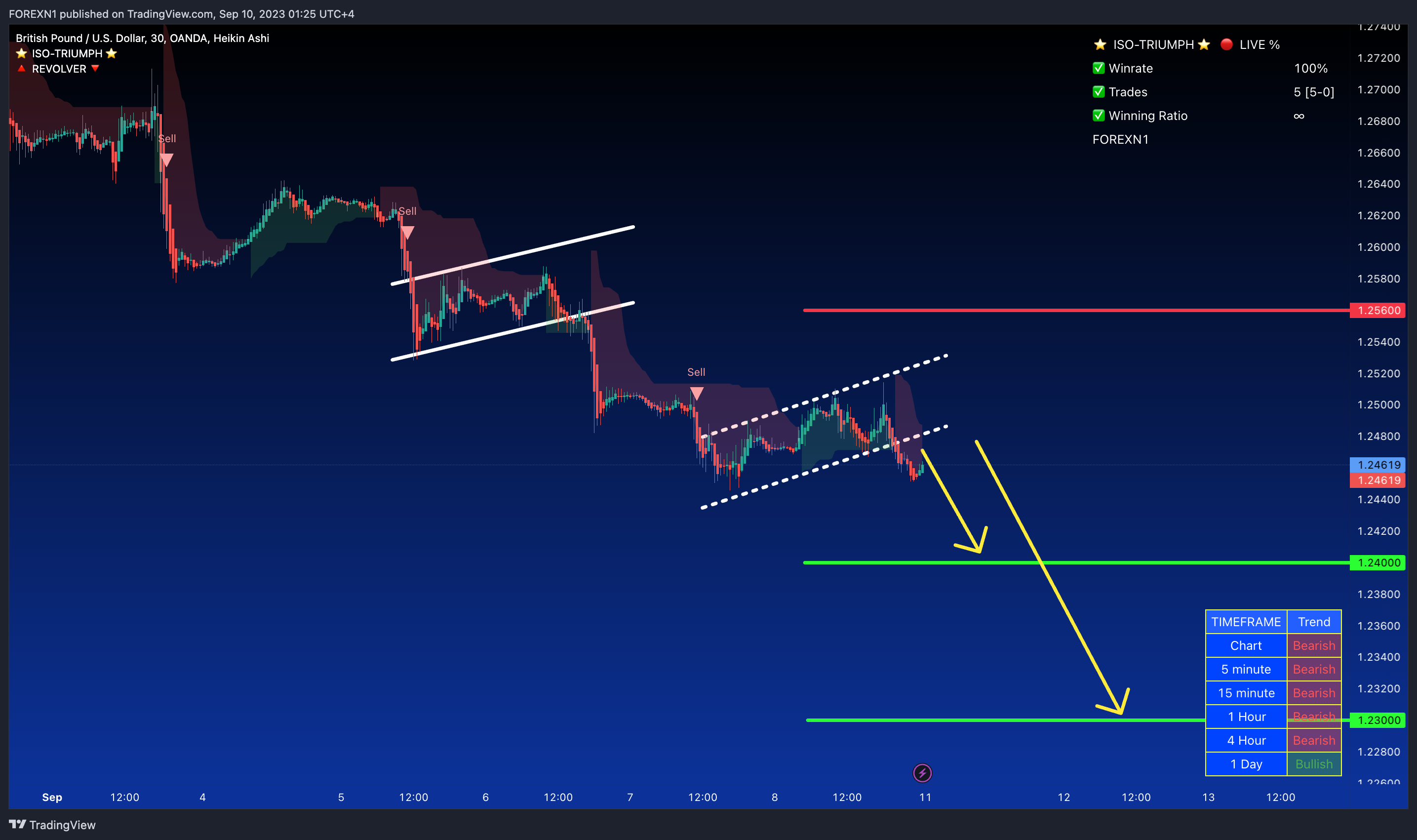 OANDA:GBPUSD Chart Image by FOREXN1