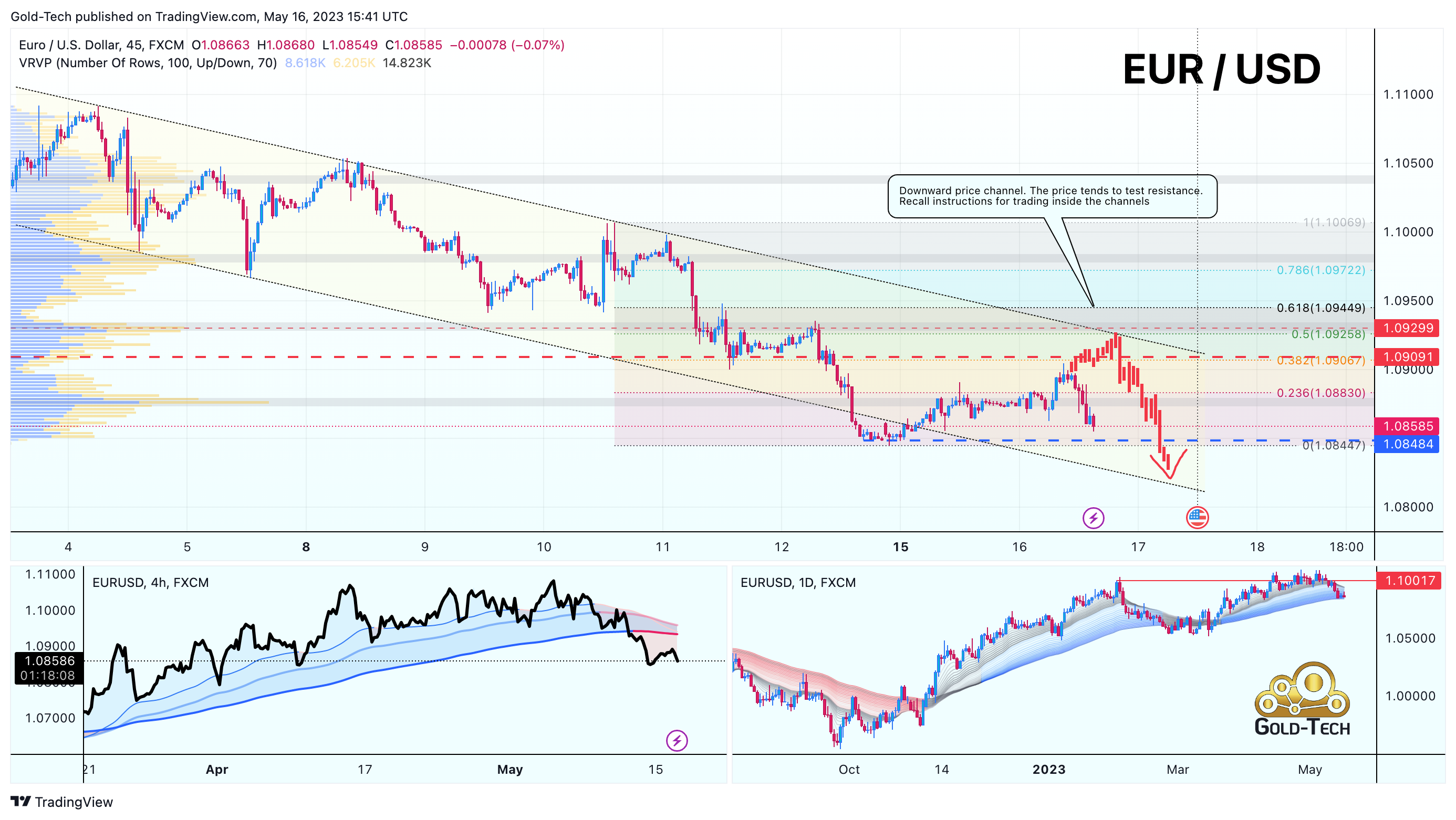FX:EURUSD Chart Image by AndeWave