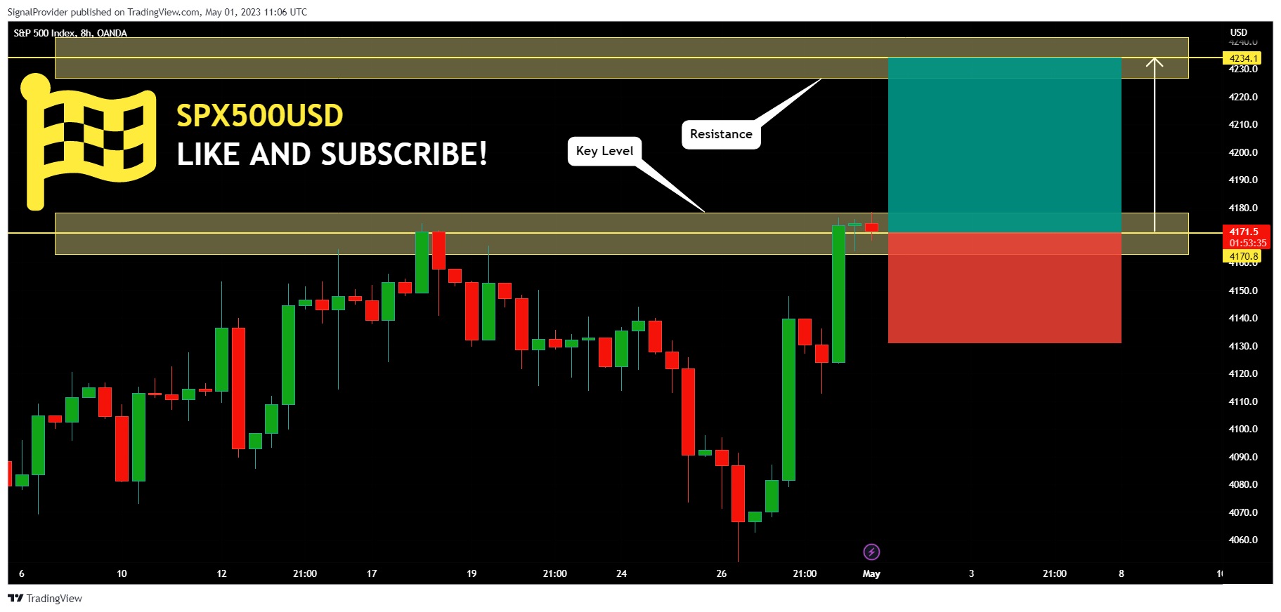 OANDA:SPX500USD Chart Image by SignalProvider