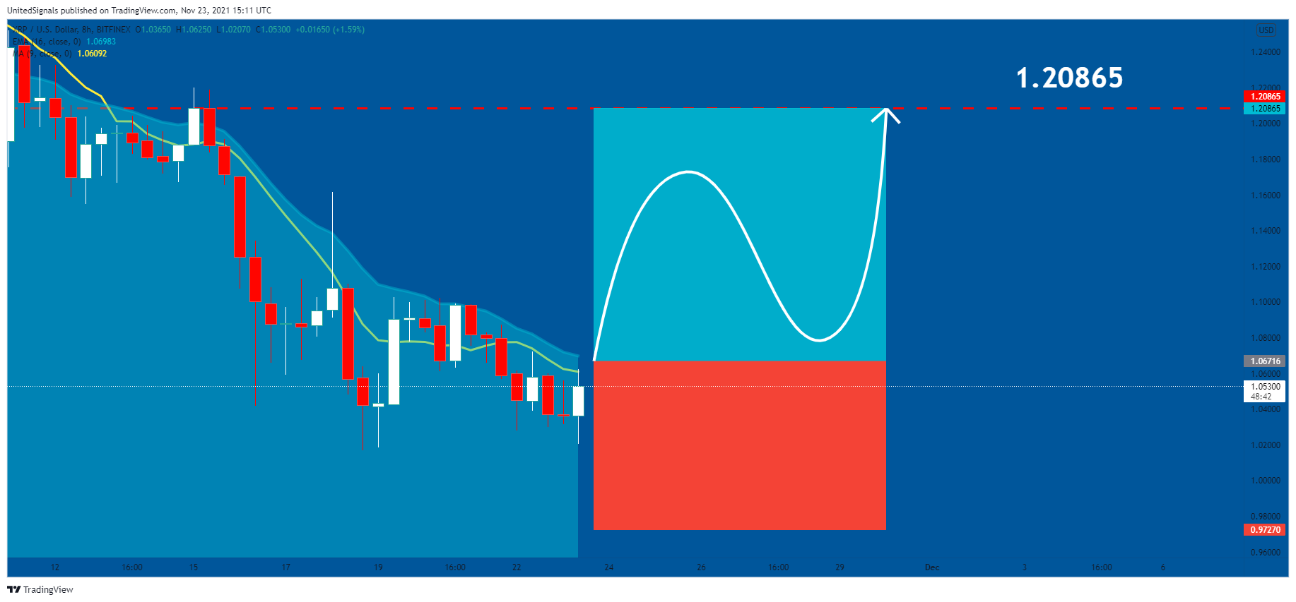 BITFINEX:XRPUSD Chart Image by UnitedSignals