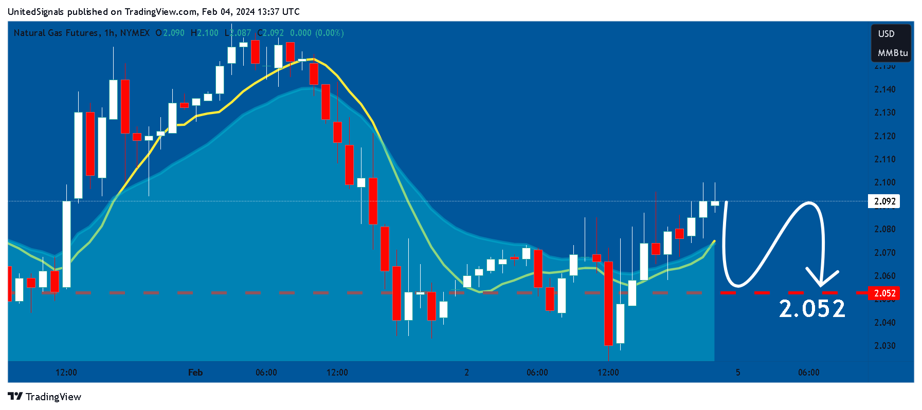 NYMEX_DL:NG1! Chart Image by UnitedSignals