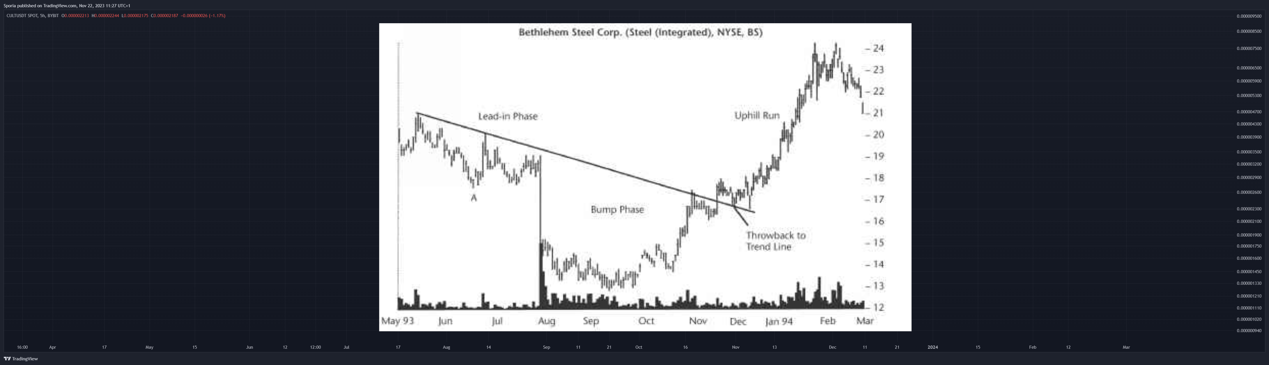 BYBIT:CULTUSDT Chart Image by Sporia