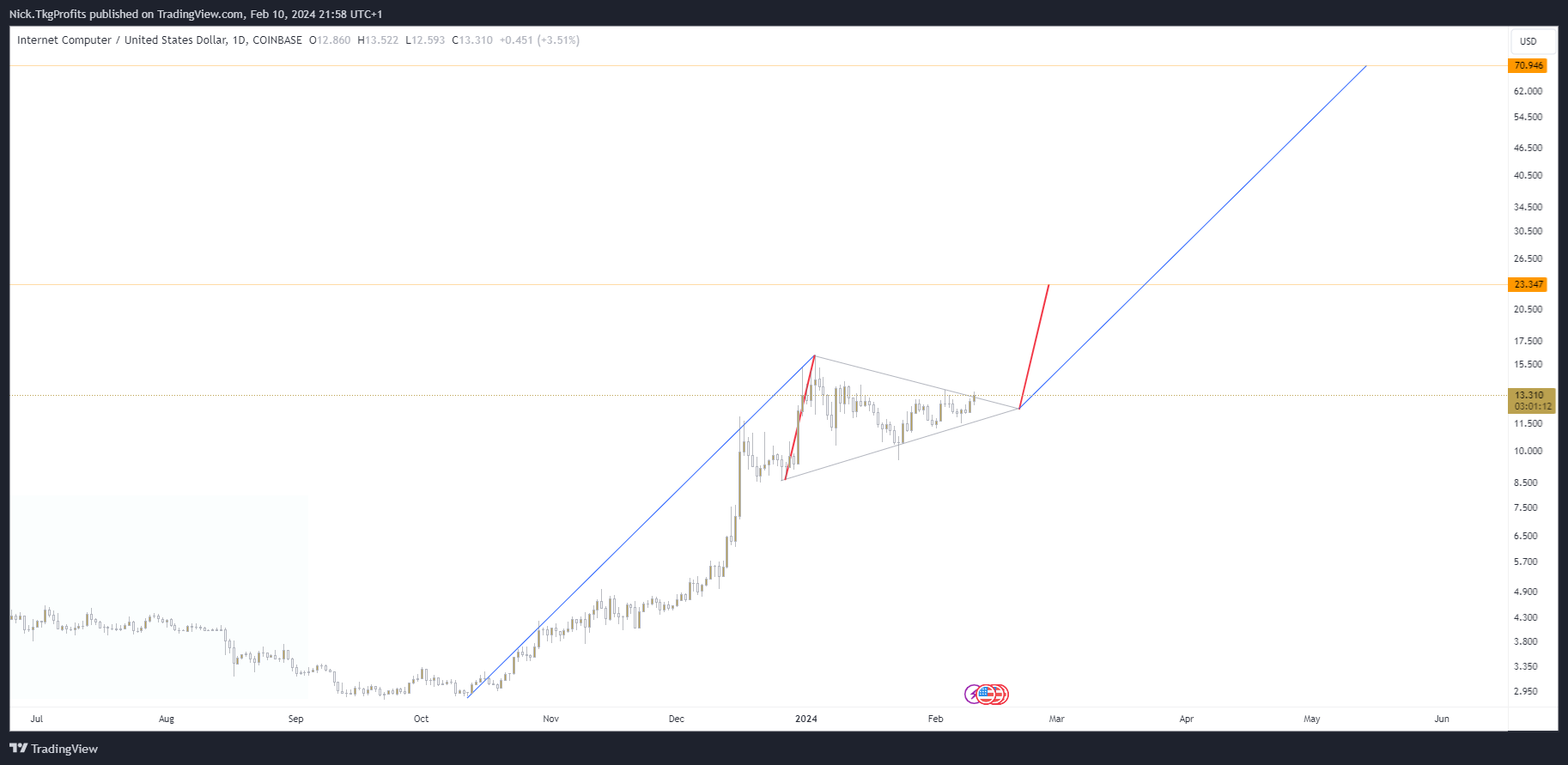 COINBASE:ICPUSD Chart Image by Nick.TkgProfits