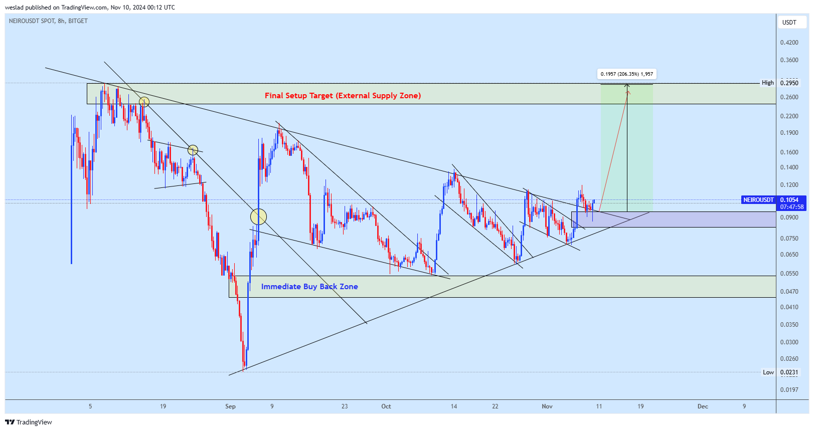 BITGET:NEIROUSDT Chart Image by weslad