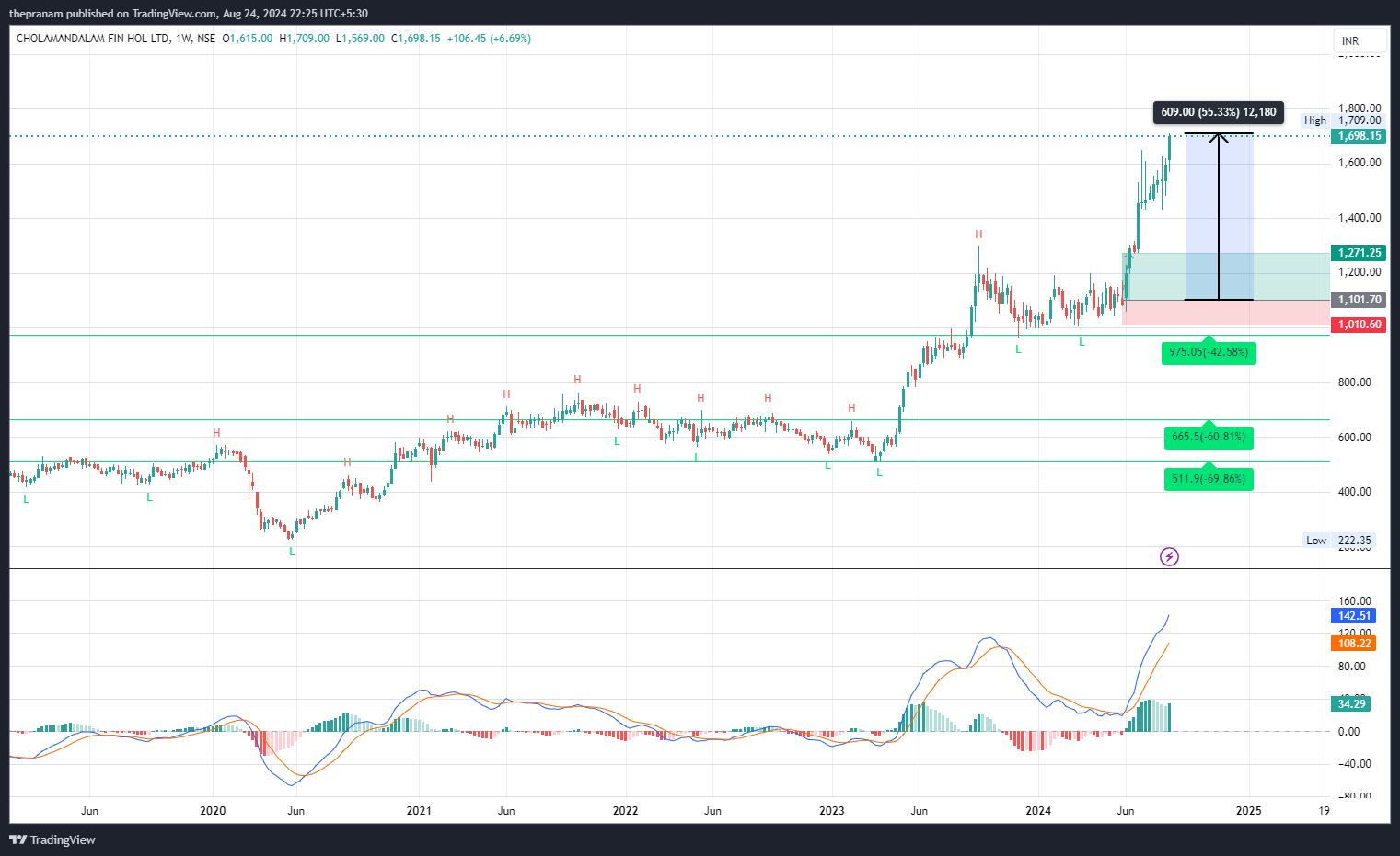 NSE:CHOLAHLDNG Chart Image by thepranam