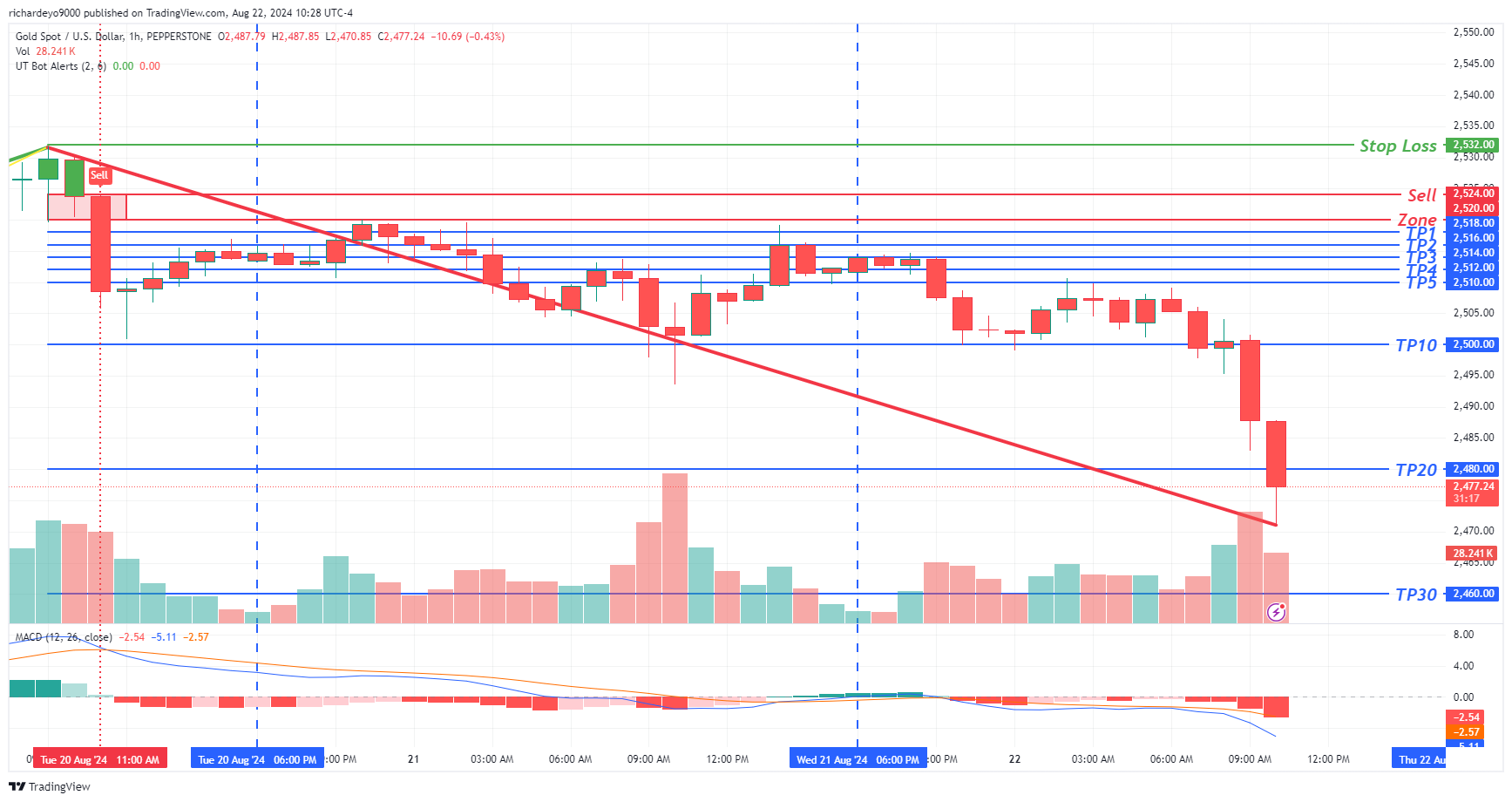 PEPPERSTONE:XAUUSD Chart Image by SmartWizardFX