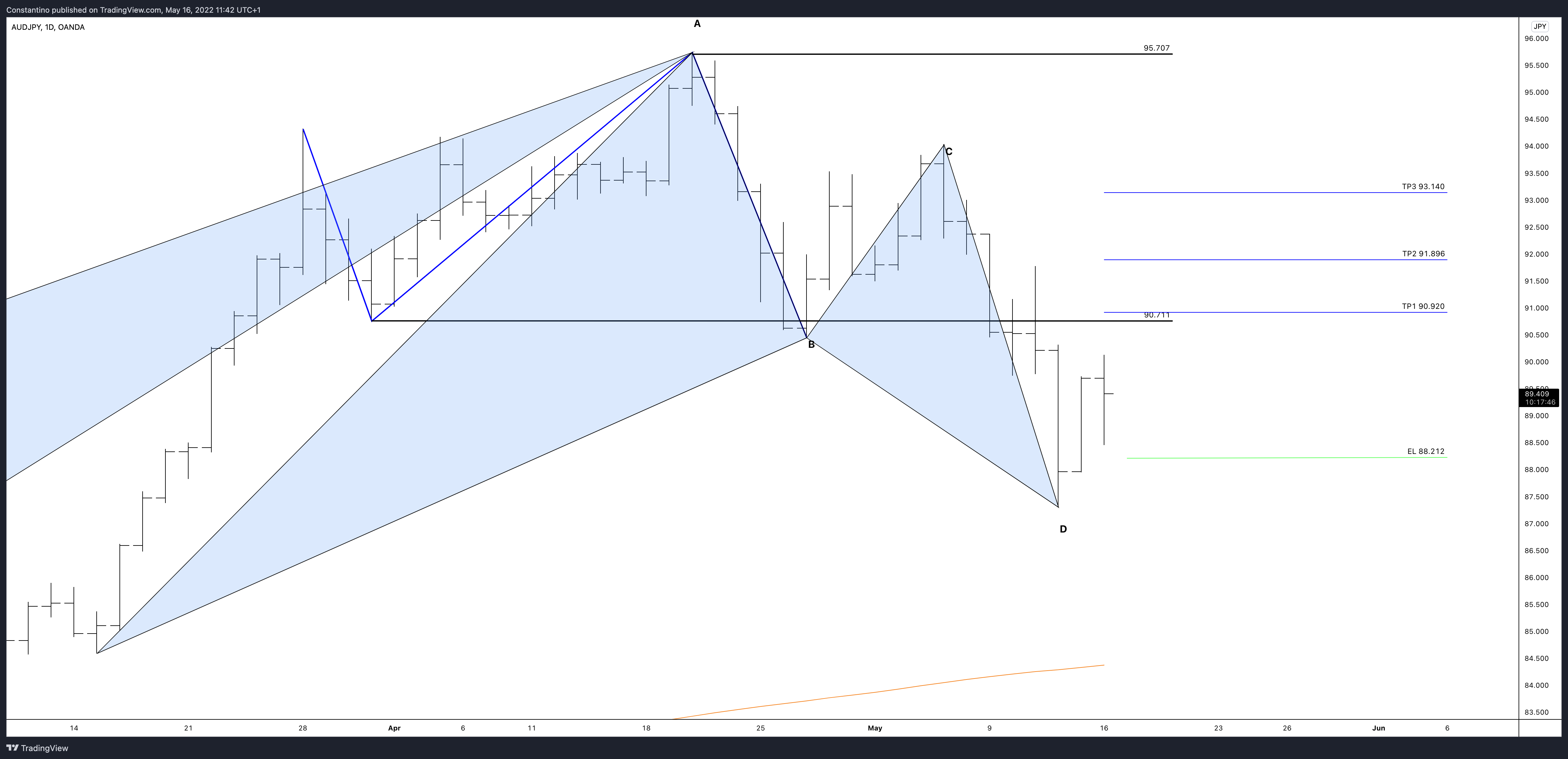 OANDA:AUDJPY Chart Image by TradeChartPatternsLikeThePros