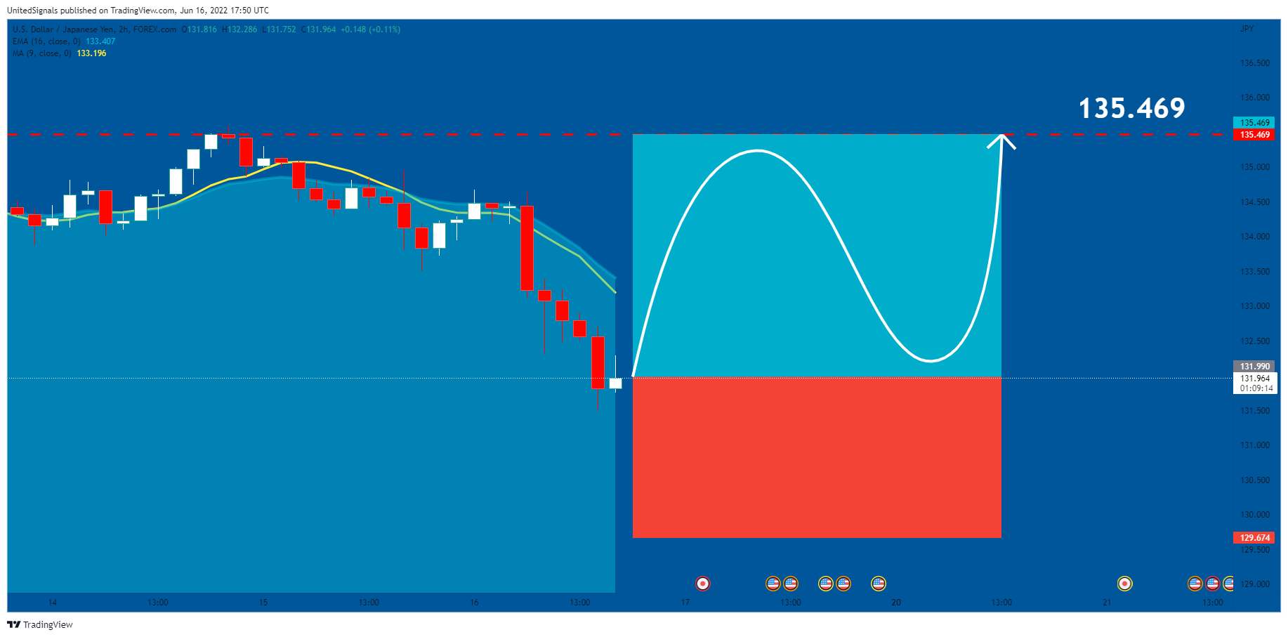 FOREXCOM:USDJPY Chart Image by UnitedSignals