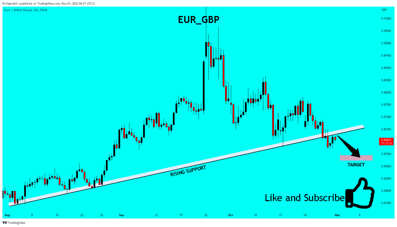 FX:EURGBP Chart Image by ProSignalsFx