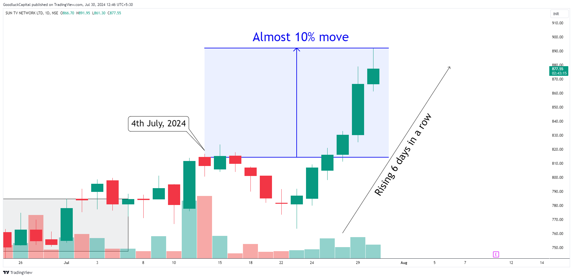 NSE:SUNTV Chart Image by GoodluckCapital