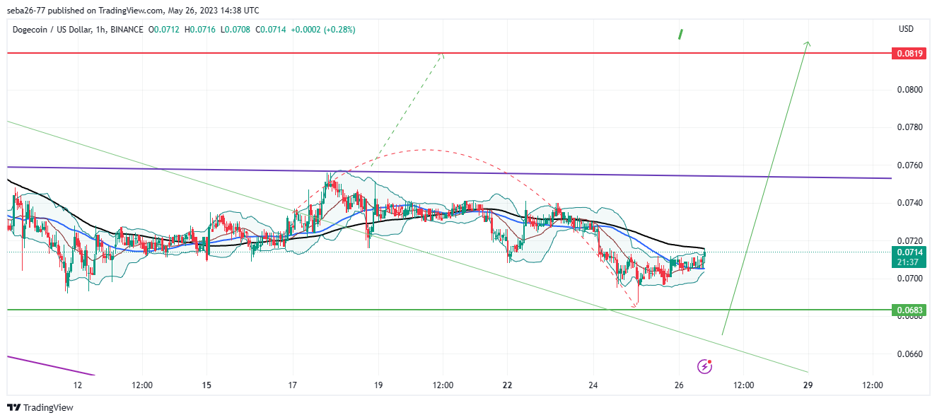 BINANCE:DOGEUSD Chart Image by seba26-77