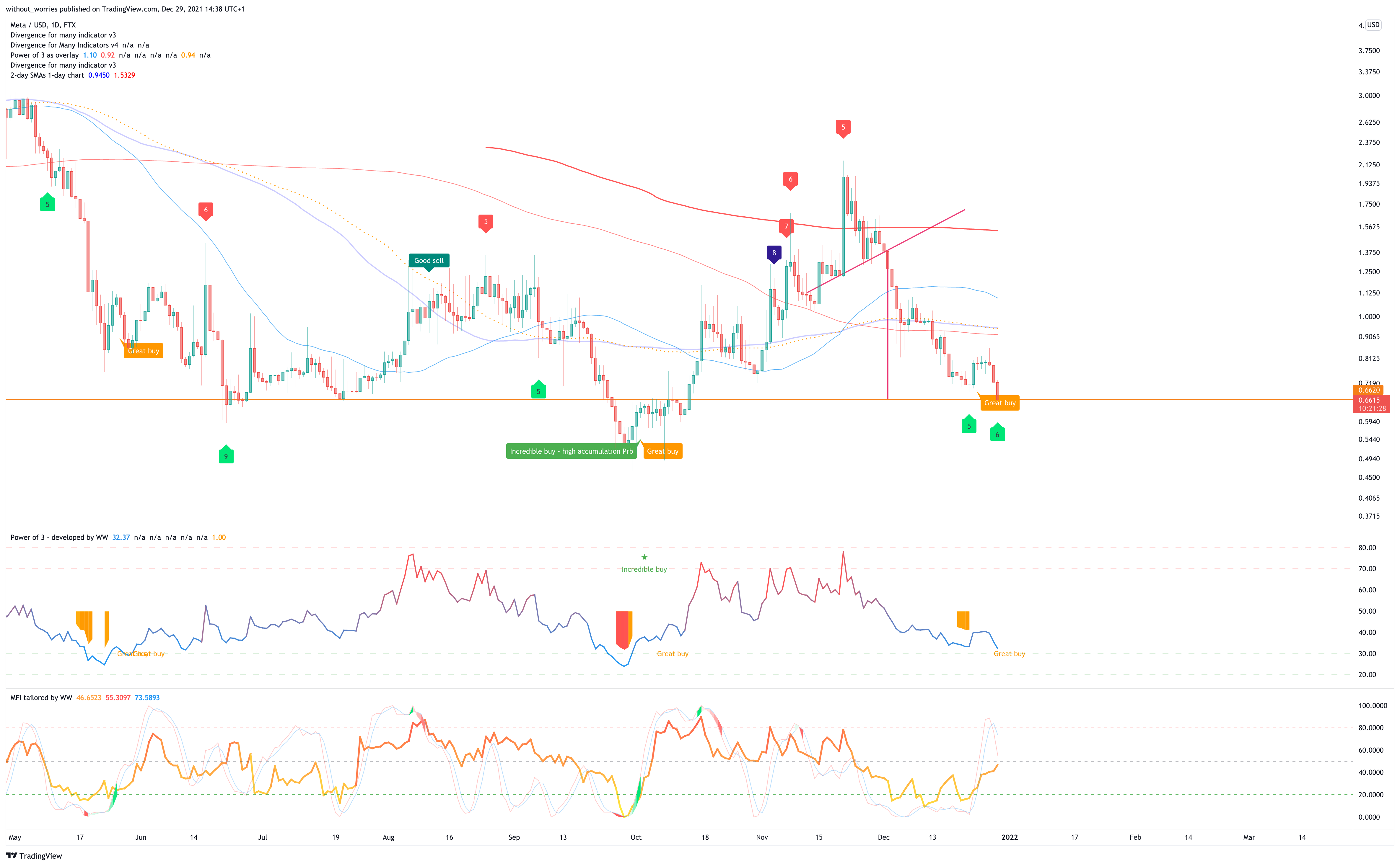 FTX:MTAUSD Chart Image by without_worries