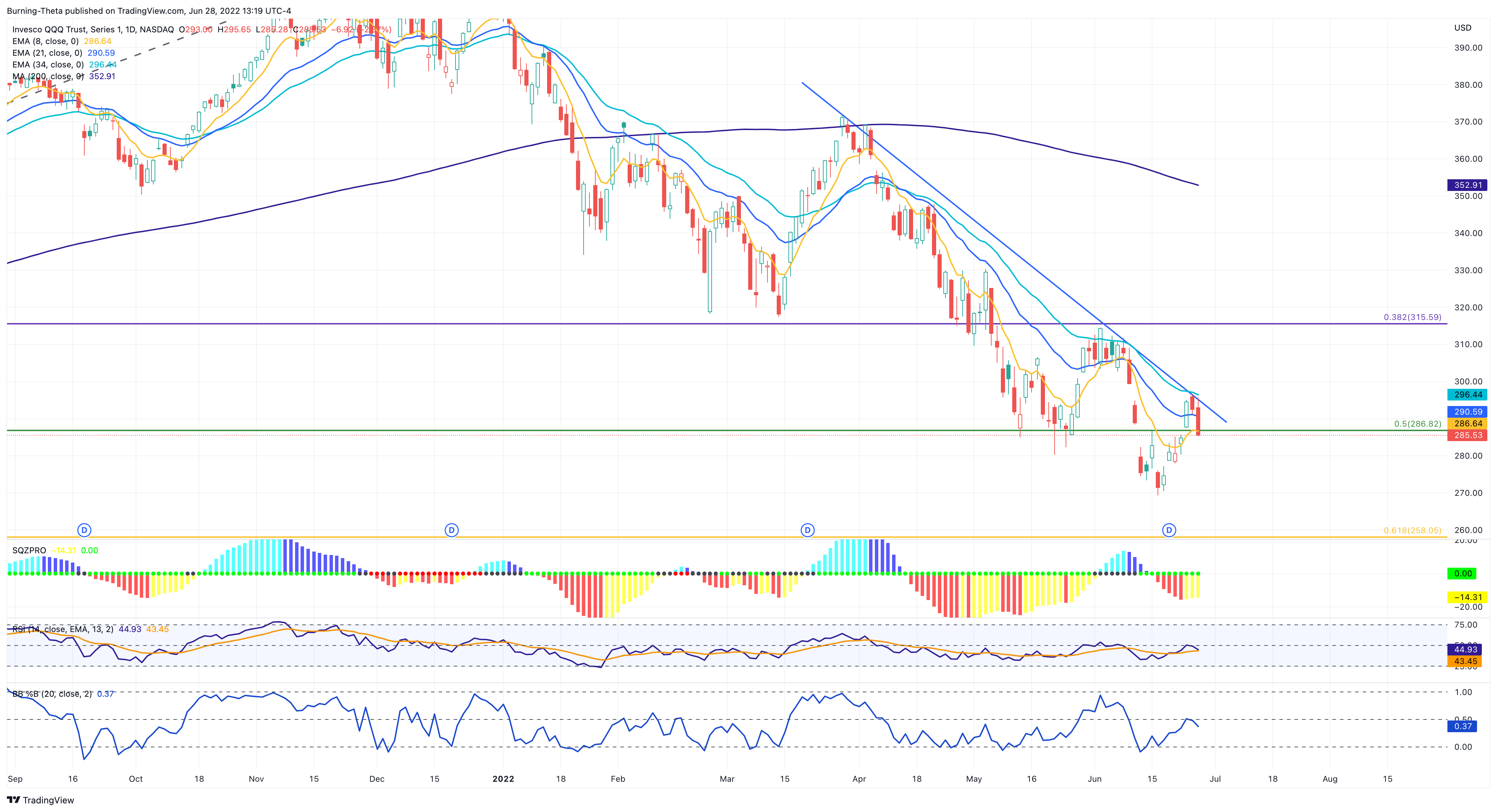 NASDAQ:QQQ Chart Image by SquishTrade