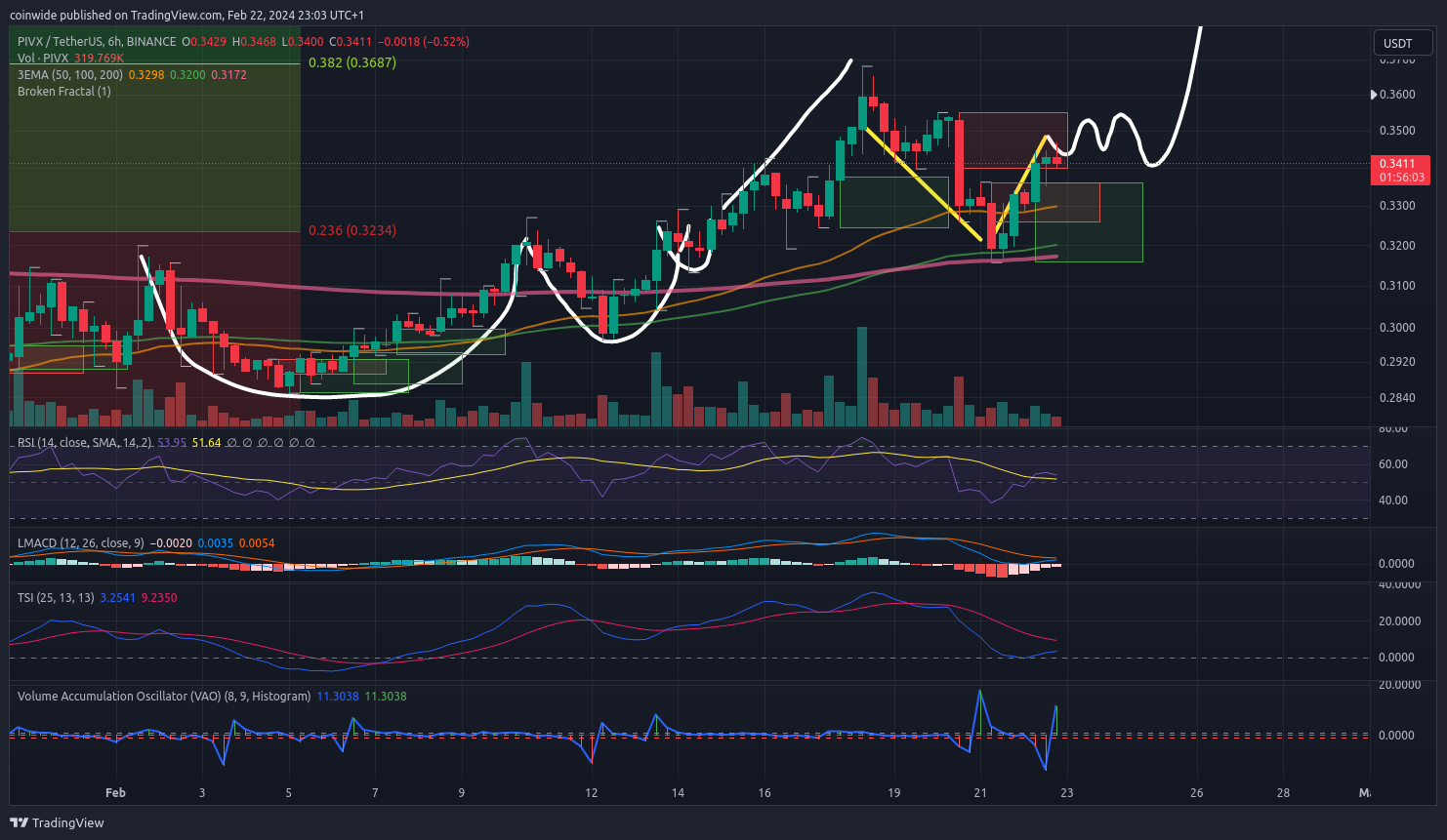 BINANCE:PIVXUSDT Chart Image by coinwide