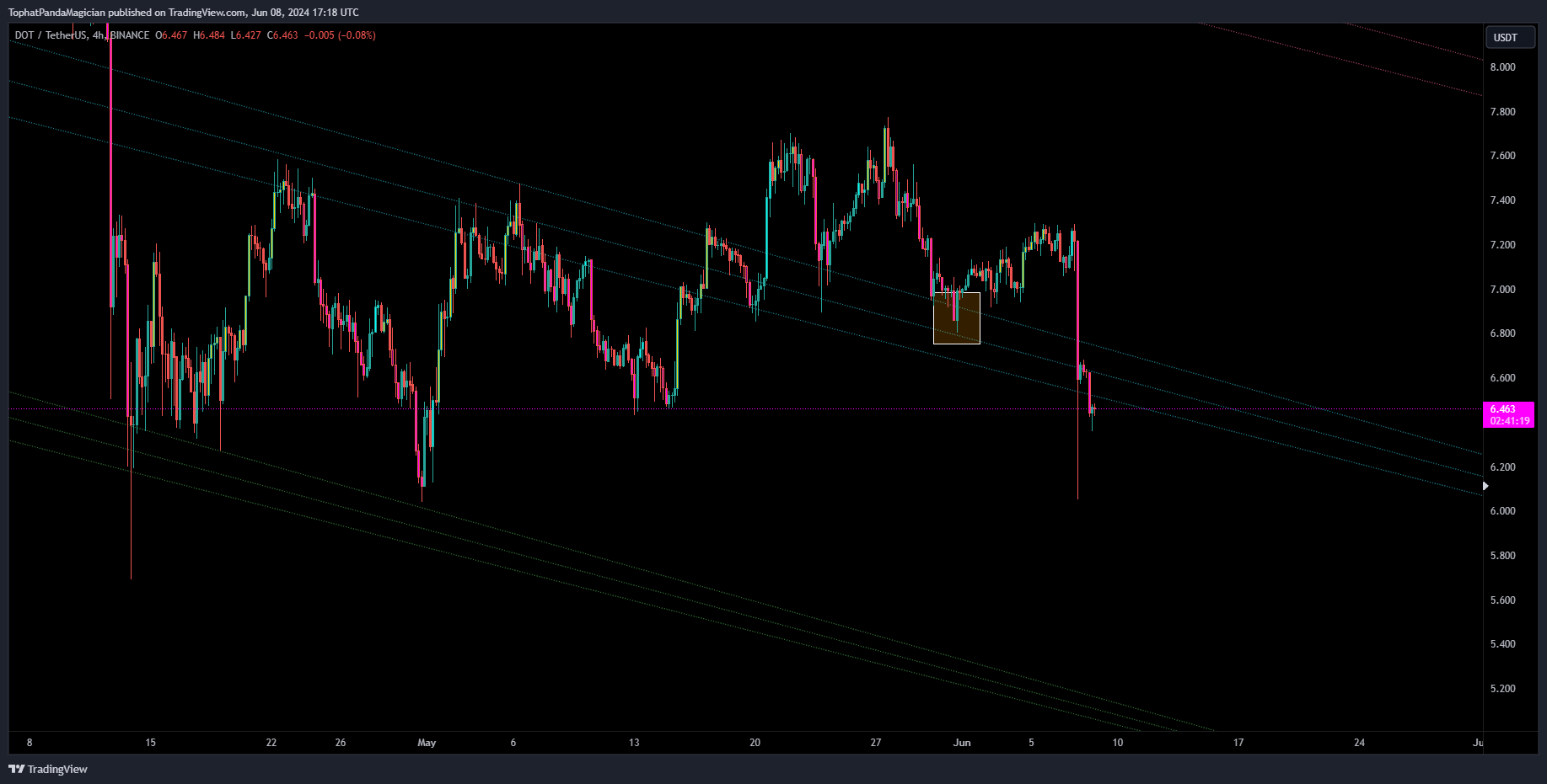BINANCE:DOTUSDT Chart Image by TophatPandaMagician